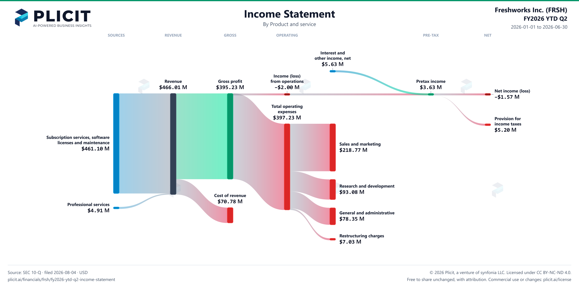 Freshworks Inc. (FRSH) FY2026 YTD Q2 P&L / Income Statement Sankey chart, Product and service view