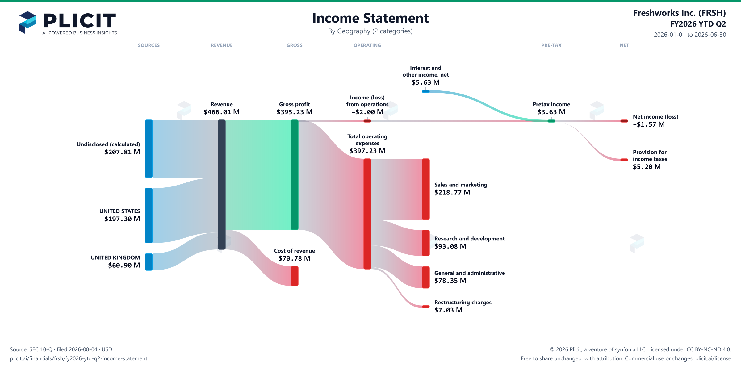 Freshworks Inc. (FRSH) FY2026 YTD Q2 Revenue by Geography (2 categories) Sankey chart