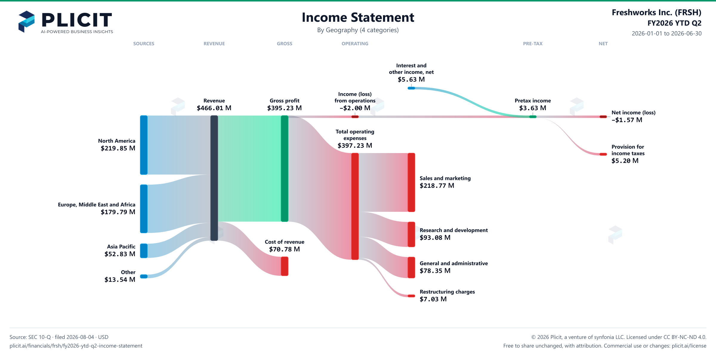 Freshworks Inc. (FRSH) FY2026 YTD Q2 Revenue by Geography (4 categories) Sankey chart