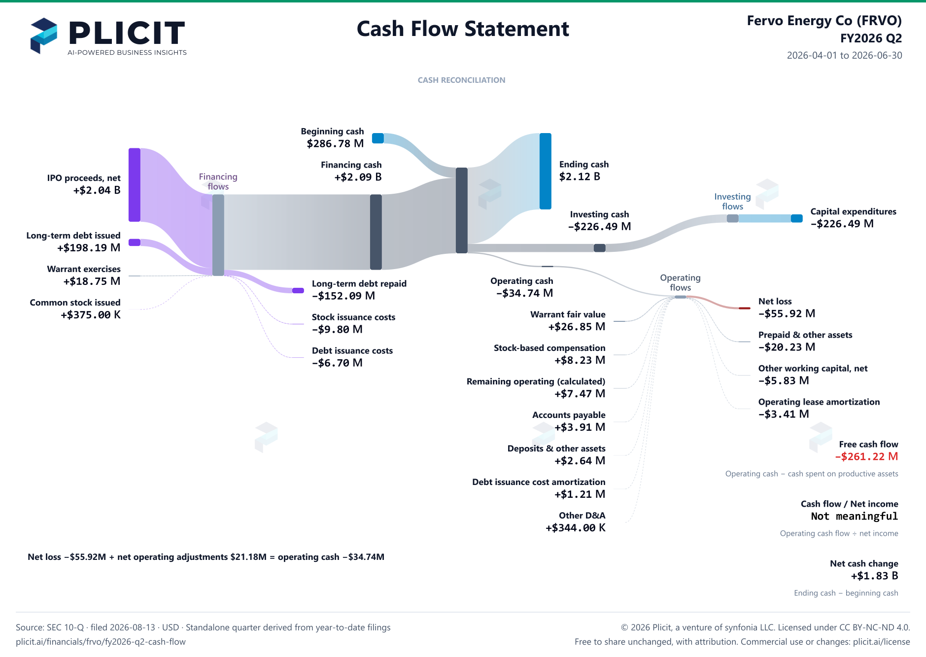 Fervo Energy Co (FRVO) FY2026 Q2 Statement of Cash Flows Sankey chart