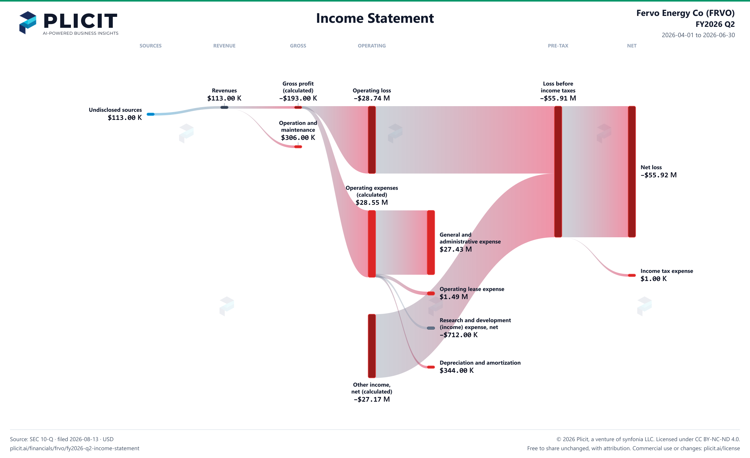 Fervo Energy Co (FRVO) FY2026 Q2 P&L / Income Statement Sankey chart