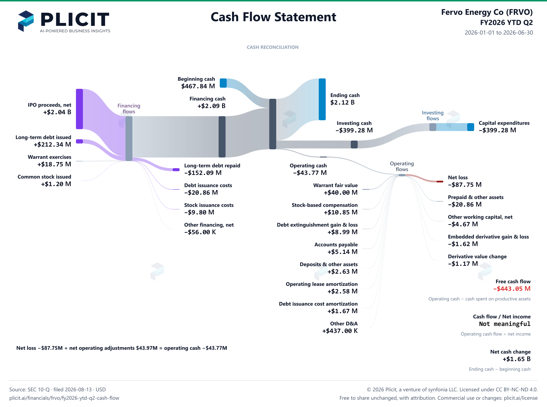 Fervo Energy Co (FRVO) FY2026 YTD Q2 Statement of Cash Flows Sankey chart