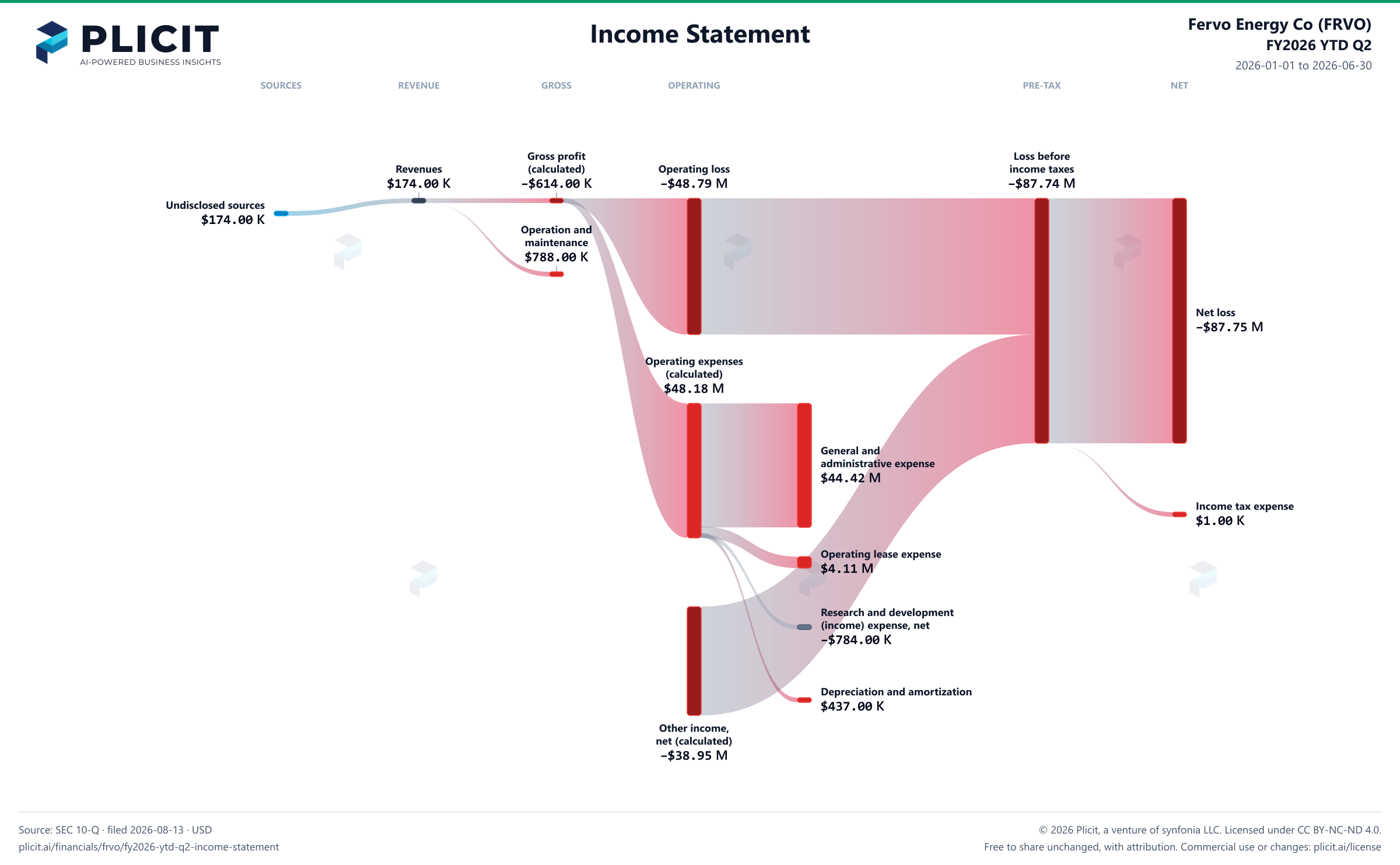 Fervo Energy Co (FRVO) FY2026 YTD Q2 P&L / Income Statement Sankey chart
