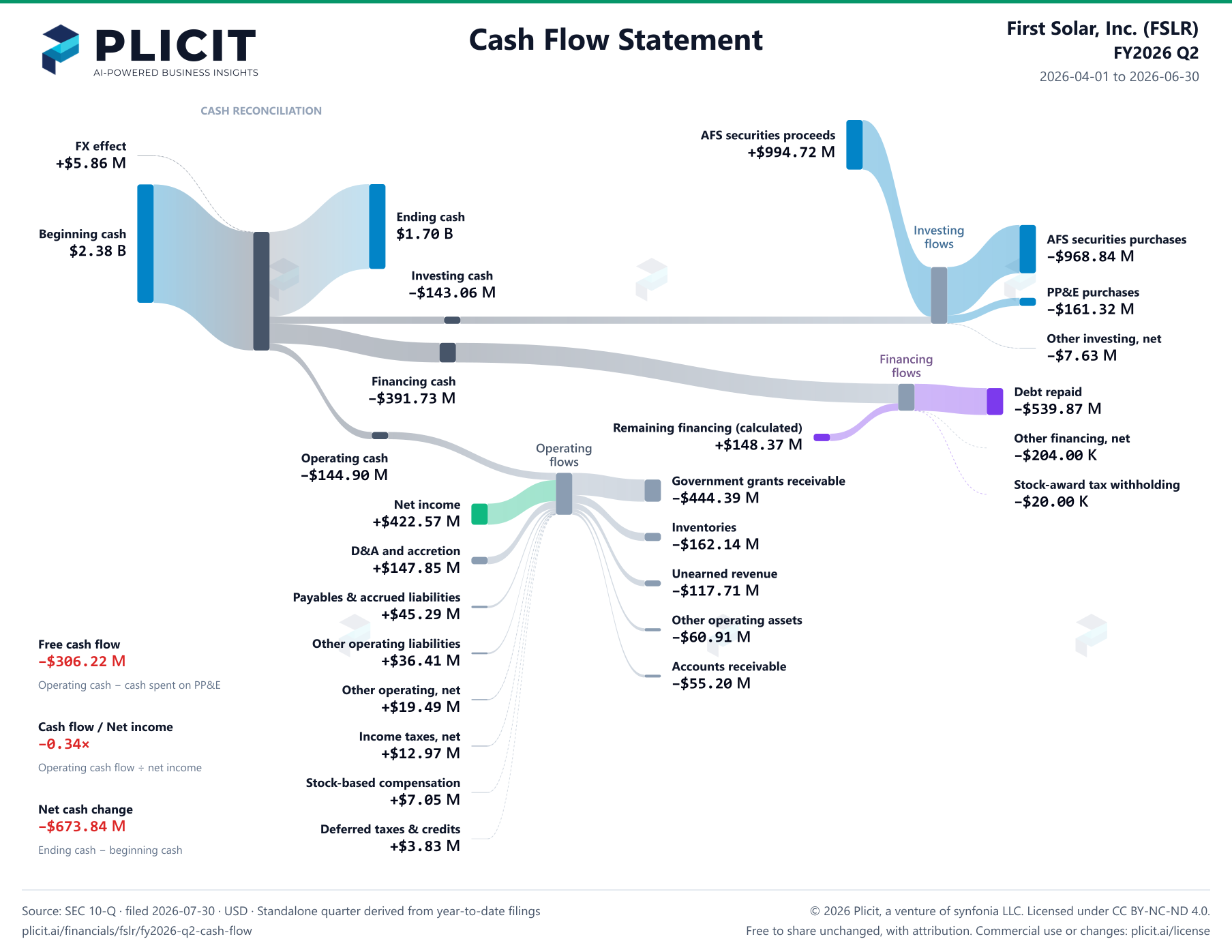 First Solar, Inc. (FSLR) FY2026 Q2 Statement of Cash Flows Sankey chart