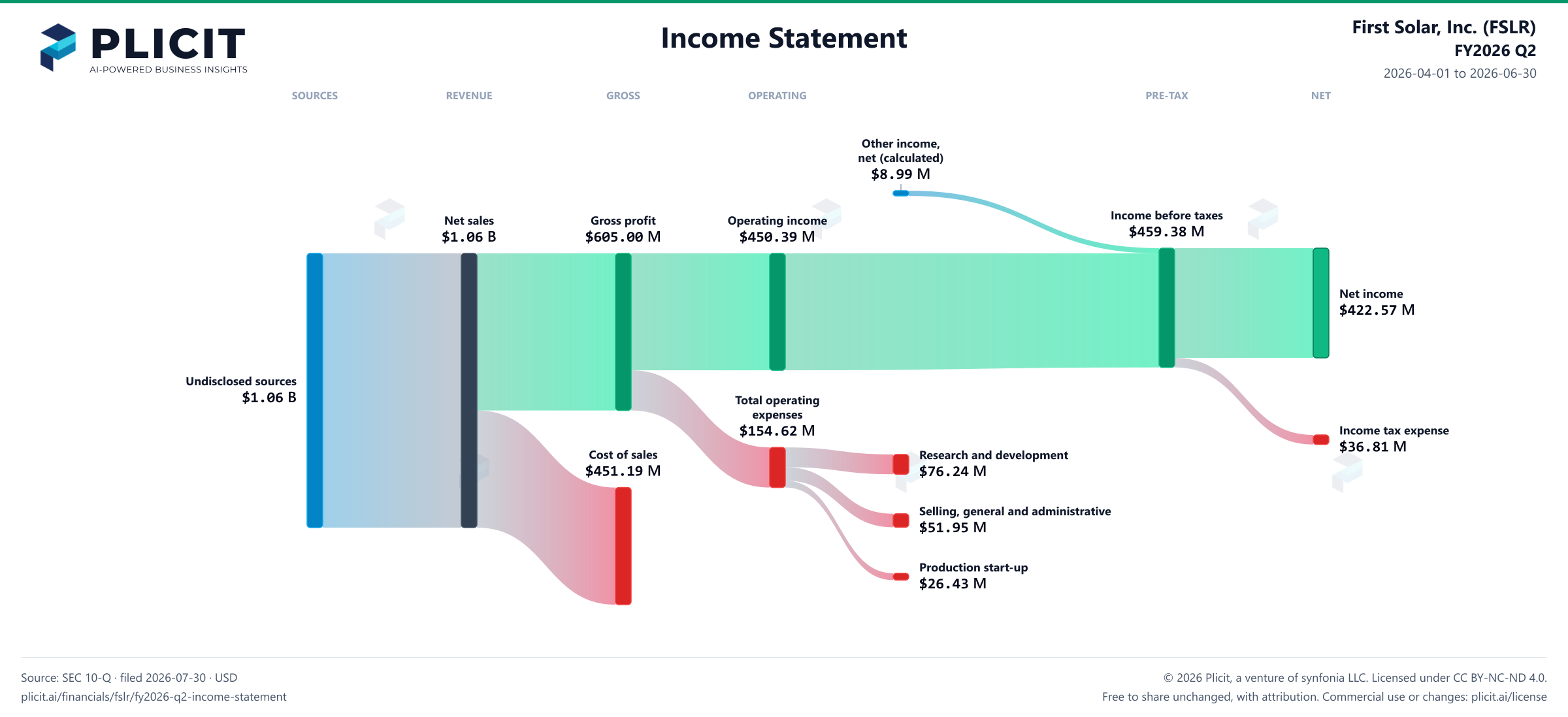 First Solar, Inc. (FSLR) FY2026 Q2 P&L / Income Statement Sankey chart