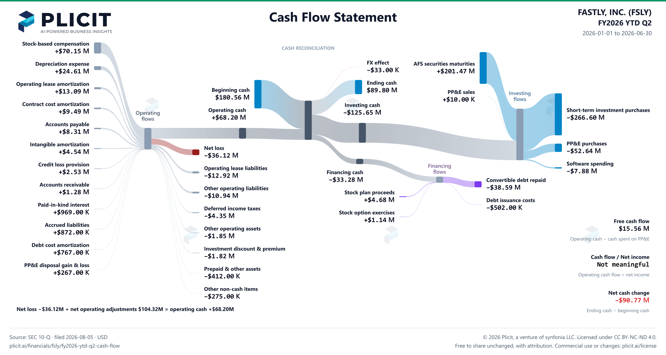 FASTLY, INC. (FSLY) FY2026 YTD Q2 Statement of Cash Flows Sankey chart