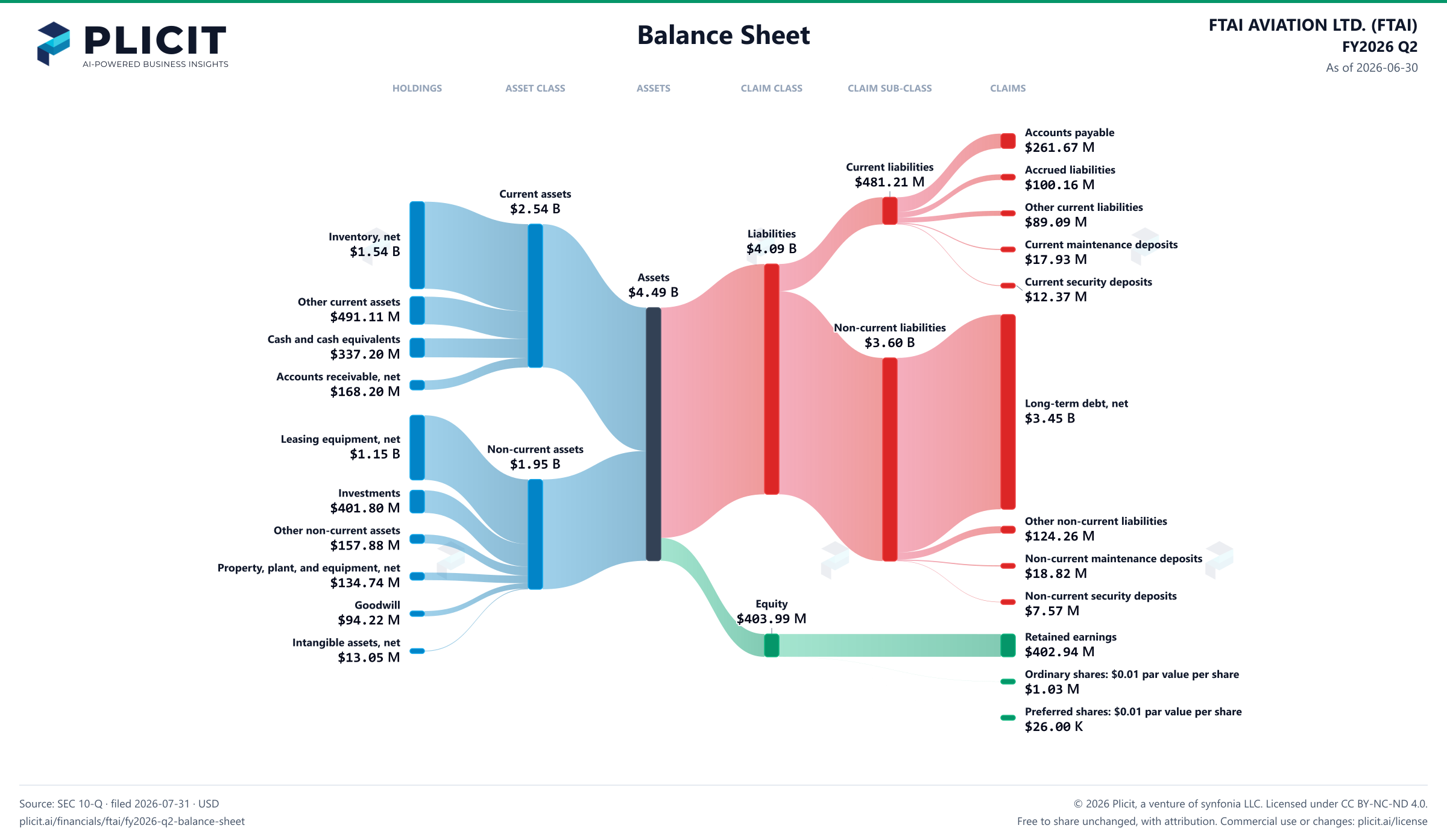 FTAI AVIATION LTD. (FTAI) FY2026 Q2 Balance Sheet Sankey chart