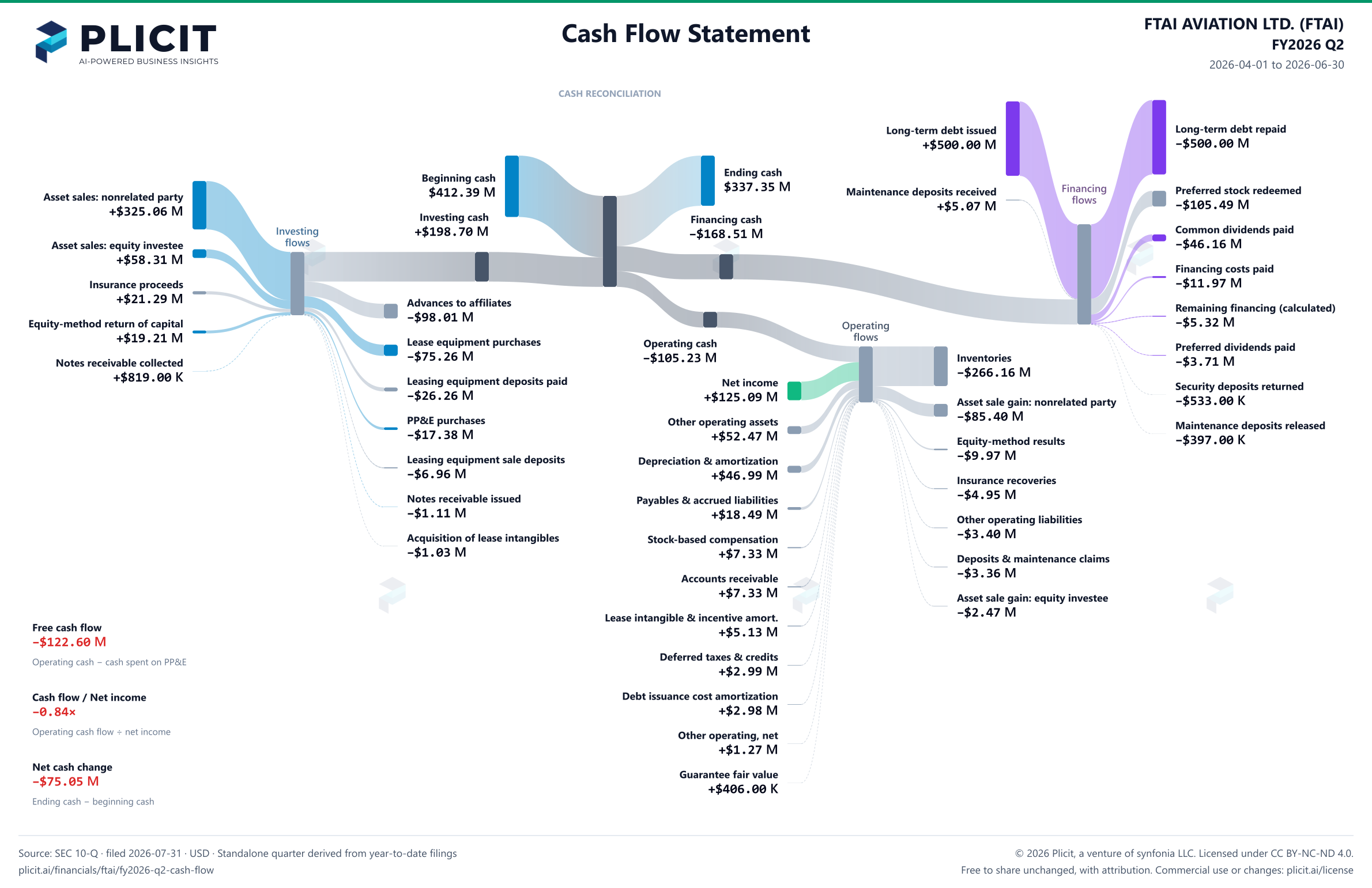 FTAI AVIATION LTD. (FTAI) FY2026 Q2 Statement of Cash Flows Sankey chart