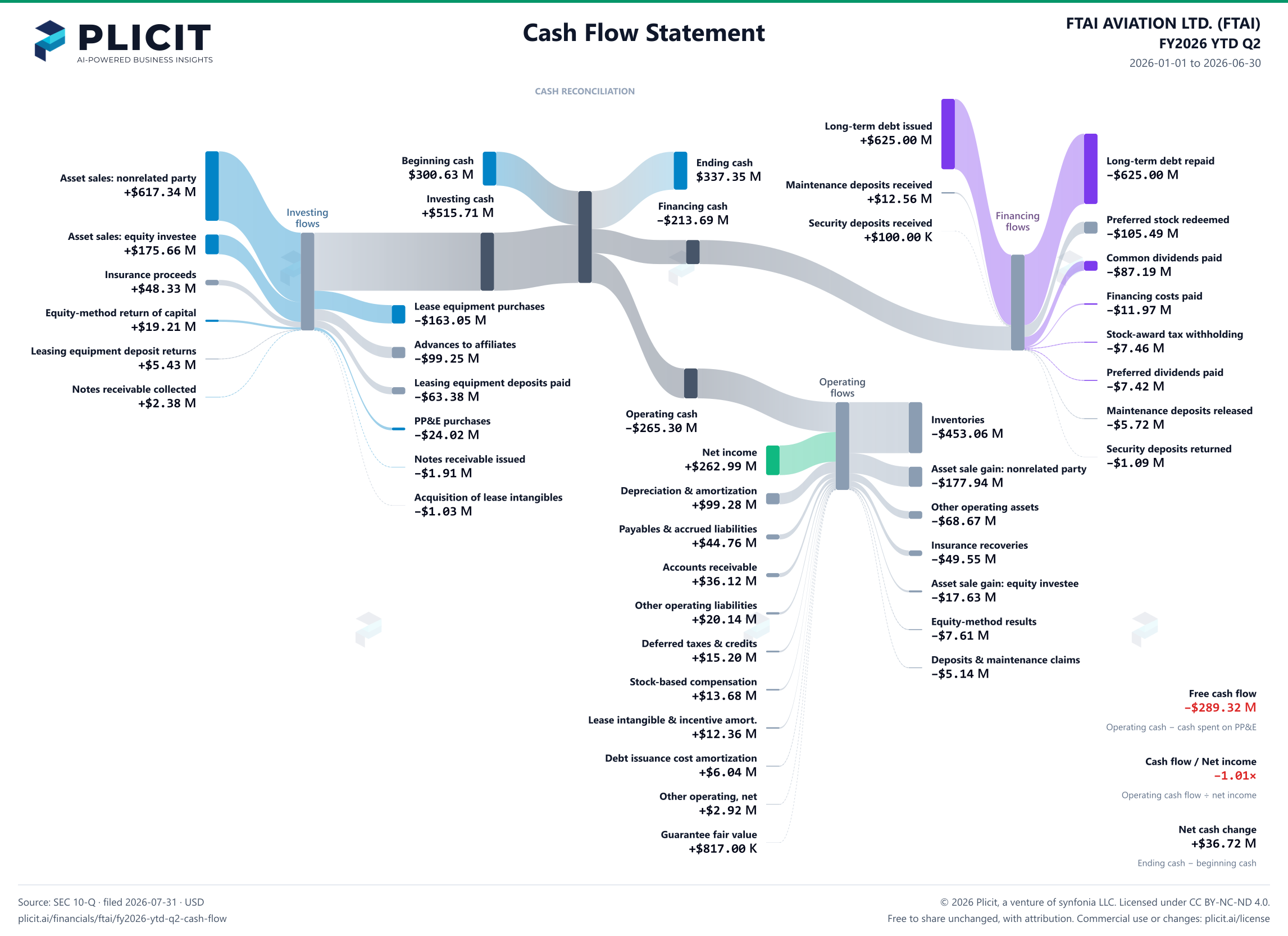 FTAI AVIATION LTD. (FTAI) FY2026 YTD Q2 Statement of Cash Flows Sankey chart