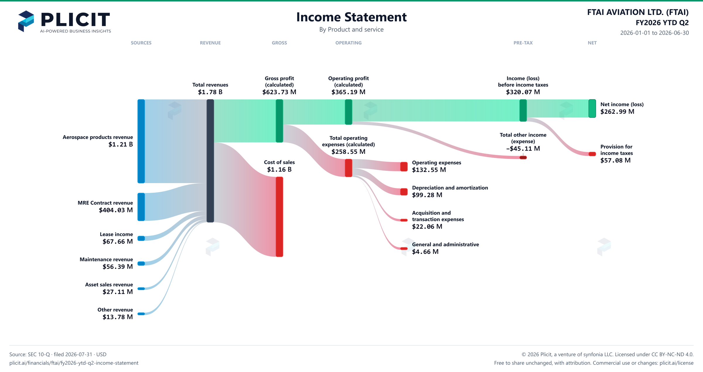 FTAI AVIATION LTD. (FTAI) FY2026 YTD Q2 P&L / Income Statement Sankey chart, Product and service view