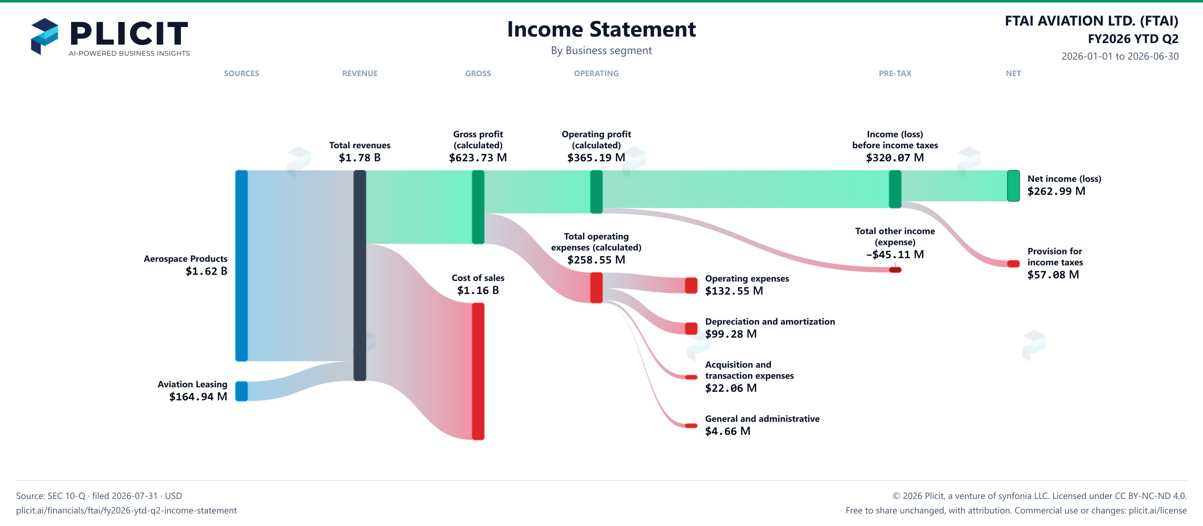 FTAI AVIATION LTD. (FTAI) FY2026 YTD Q2 Revenue by Business Segment Sankey chart