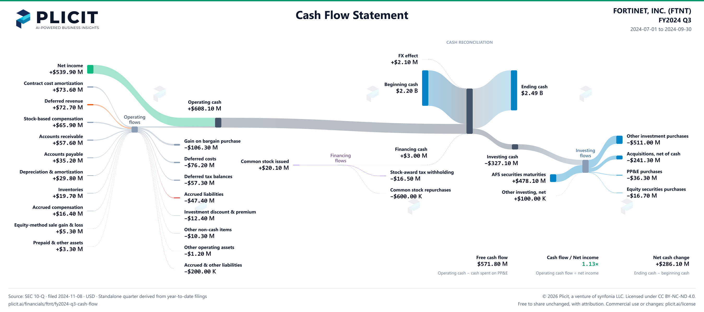 FORTINET, INC. (FTNT) FY2024 Q3 Statement of Cash Flows Sankey chart