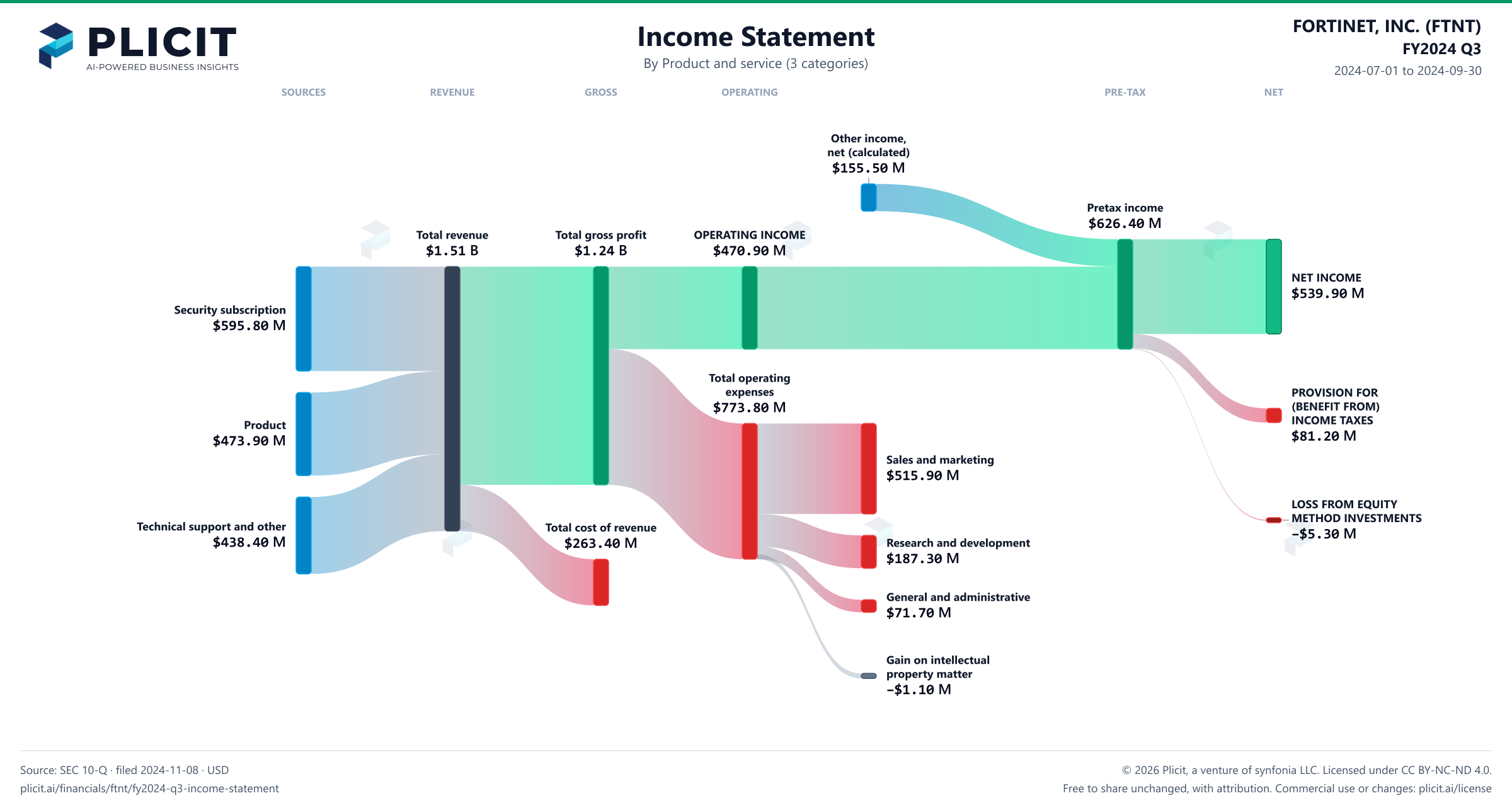 FORTINET, INC. (FTNT) FY2024 Q3 P&L / Income Statement Sankey chart, Product and service (3 categories) view