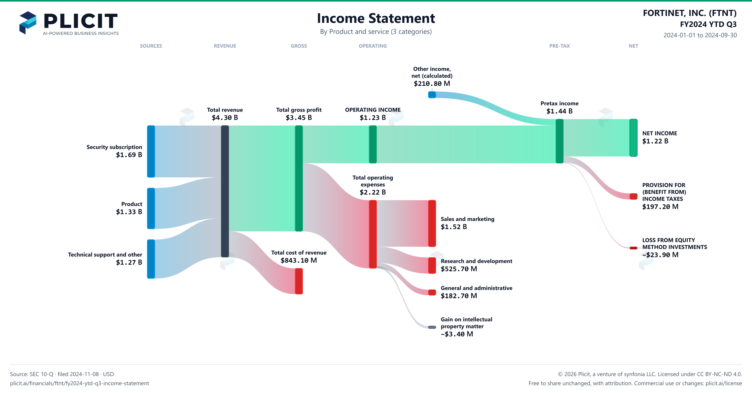 FORTINET, INC. (FTNT) FY2024 YTD Q3 P&L / Income Statement Sankey chart, Product and service (3 categories) view