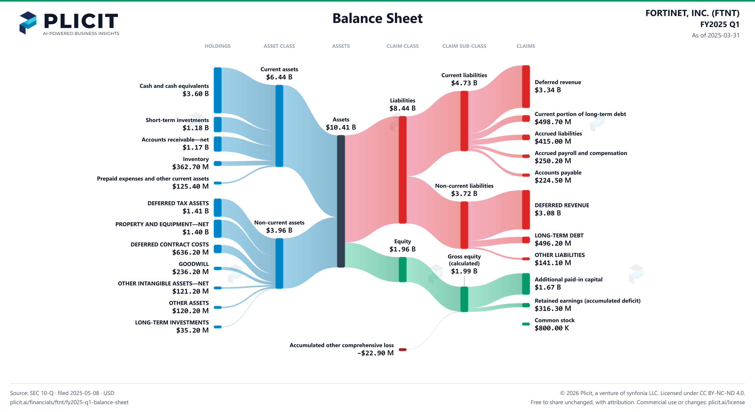 FORTINET, INC. (FTNT) FY2025 Q1 Balance Sheet Sankey chart