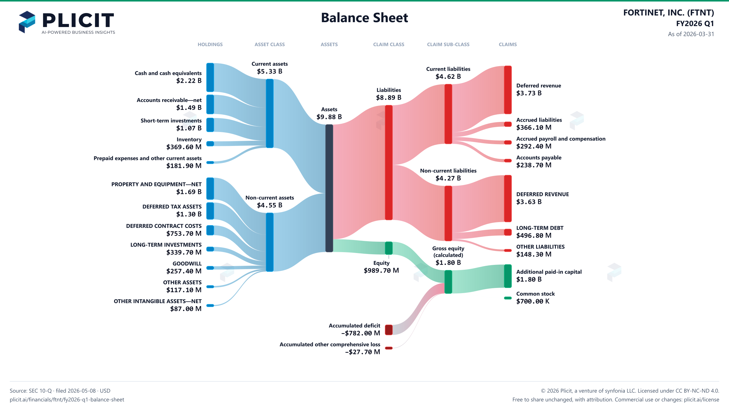 FORTINET, INC. (FTNT) FY2026 Q1 Balance Sheet Sankey chart