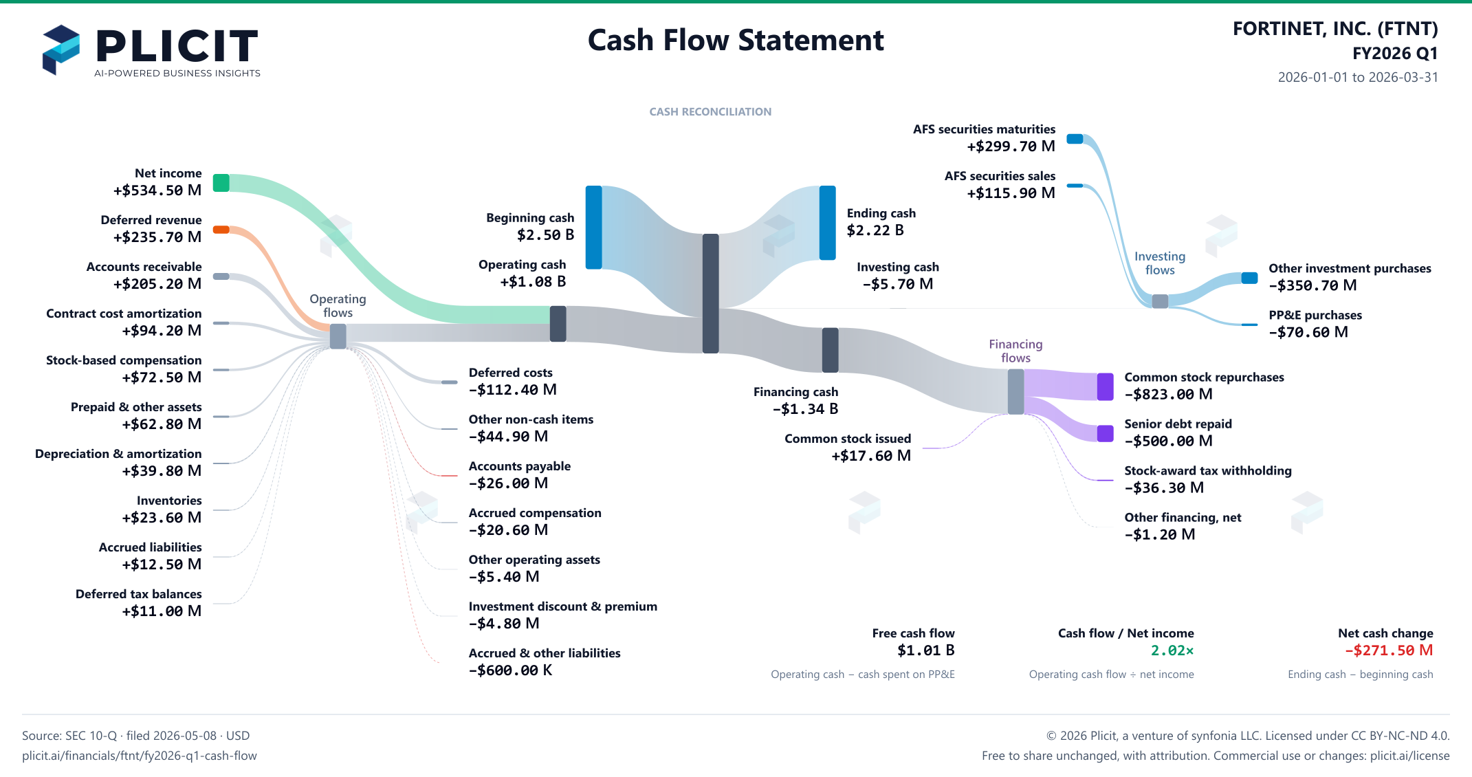 FORTINET, INC. (FTNT) FY2026 Q1 Statement of Cash Flows Sankey chart