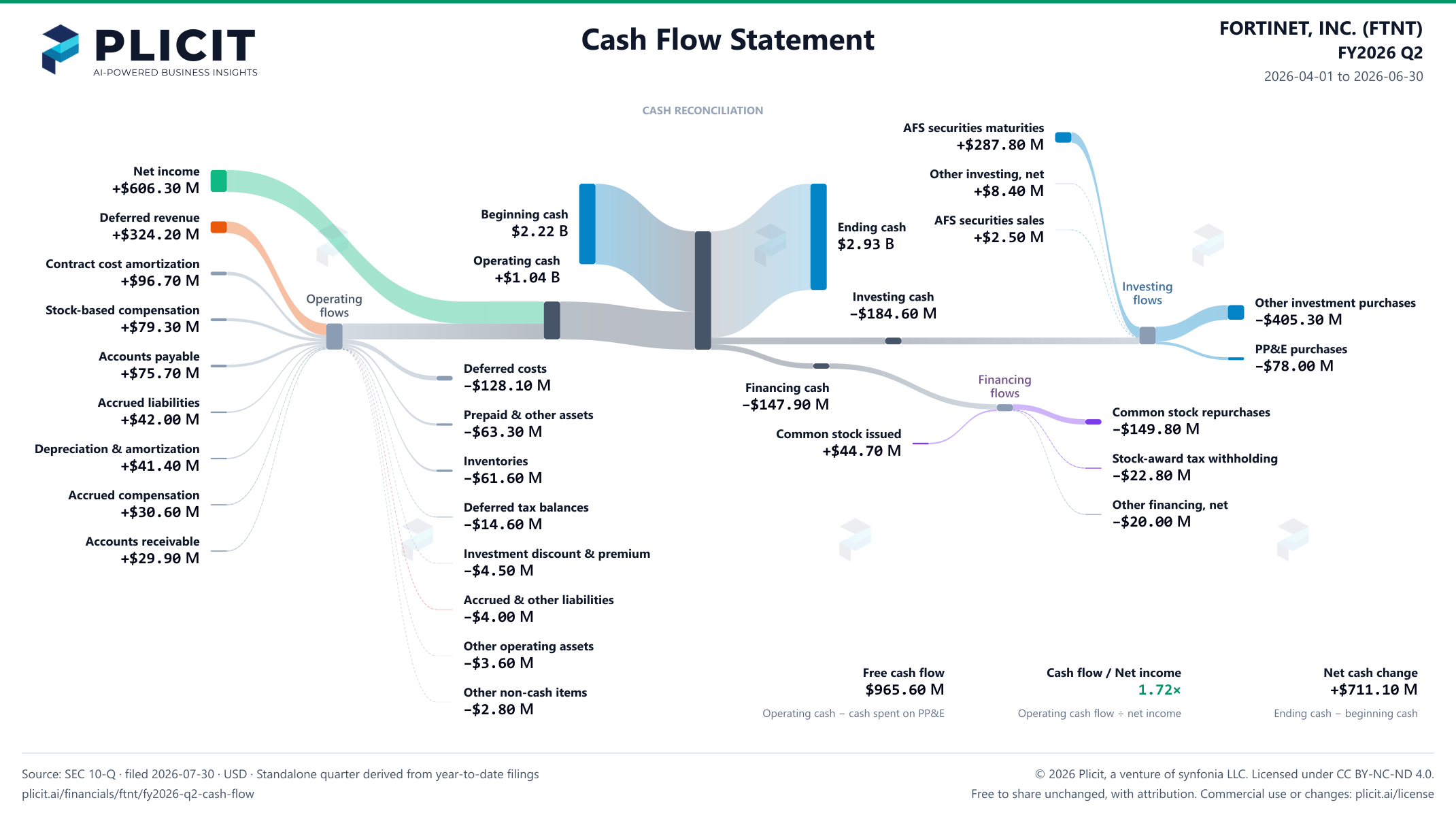 FORTINET, INC. (FTNT) FY2026 Q2 Statement of Cash Flows Sankey chart