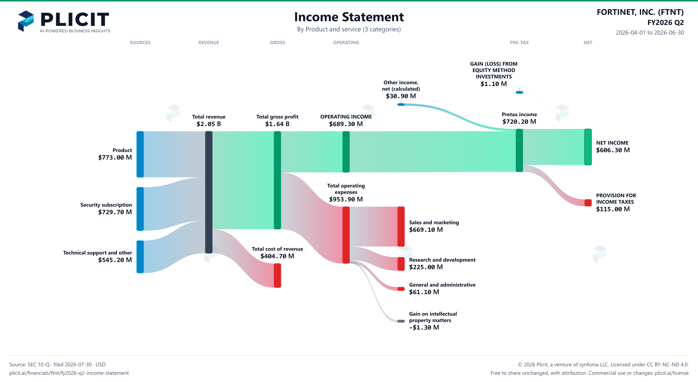 FORTINET, INC. (FTNT) FY2026 Q2 P&L / Income Statement Sankey chart, Product and service (3 categories) view