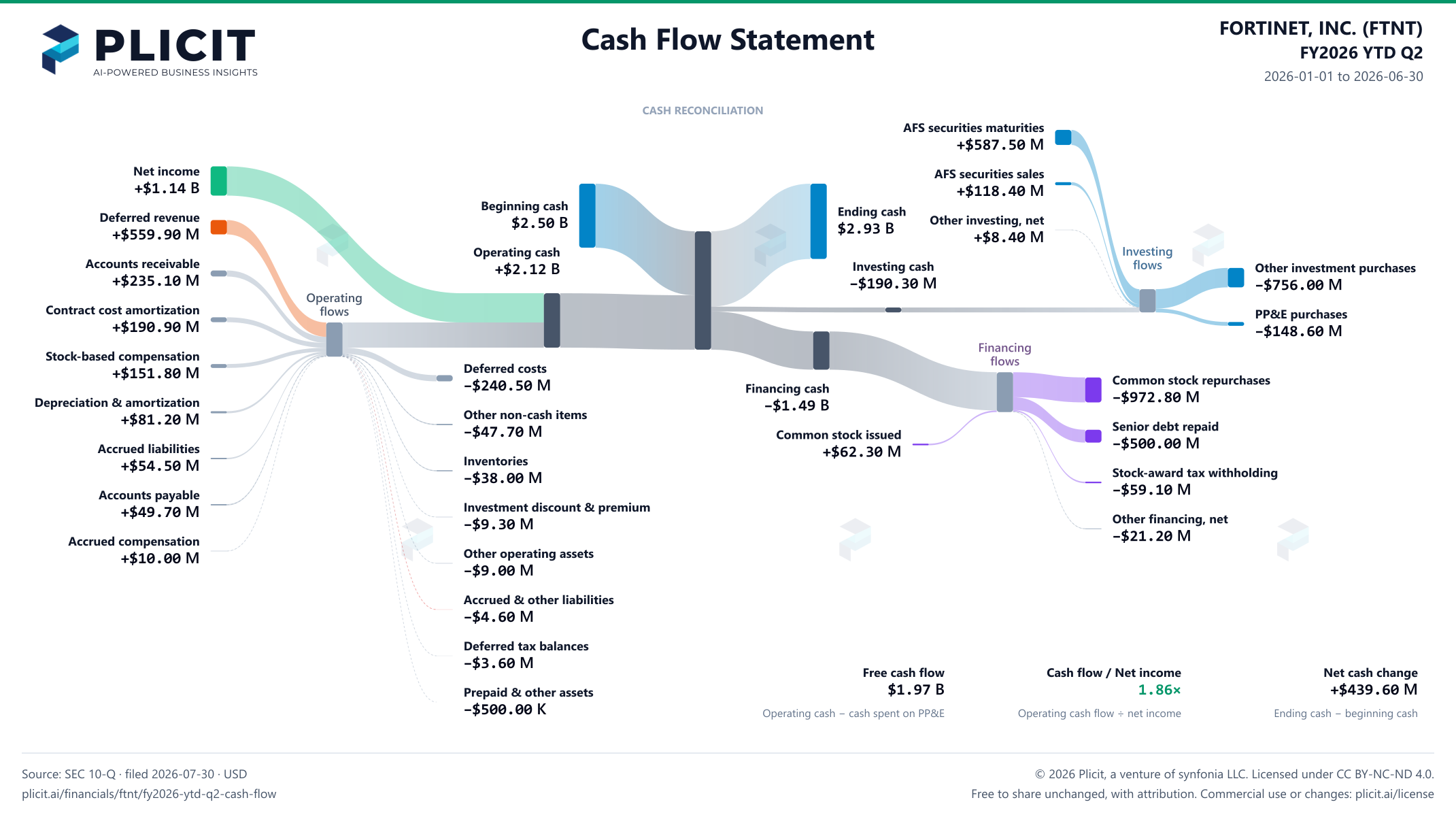 FORTINET, INC. (FTNT) FY2026 YTD Q2 Statement of Cash Flows Sankey chart