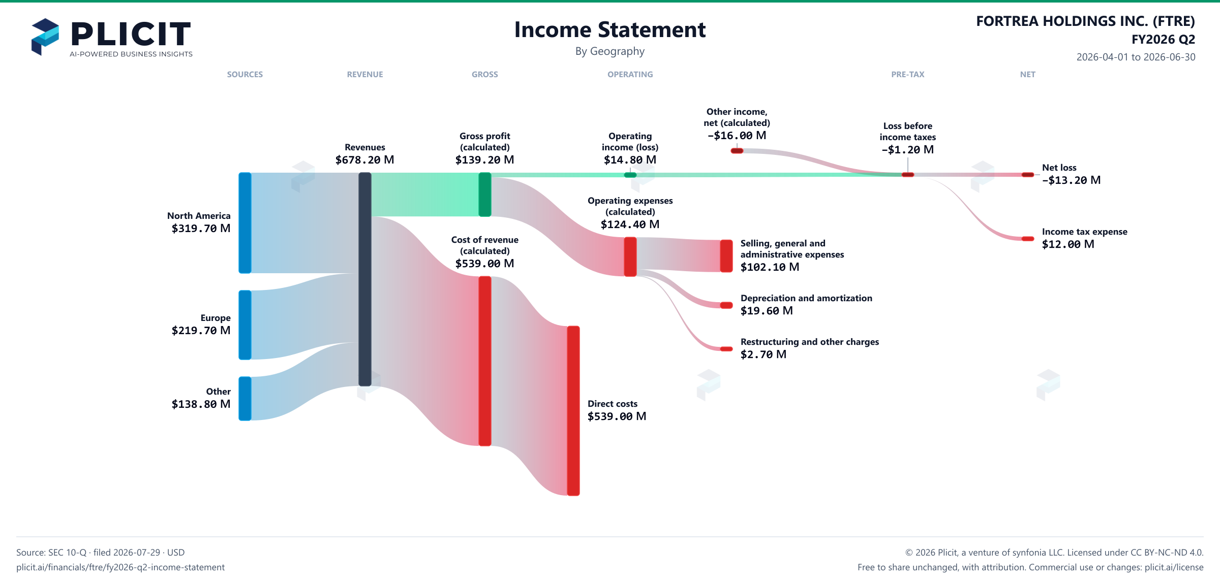 FORTREA HOLDINGS INC. (FTRE) FY2026 Q2 P&L / Income Statement Sankey chart