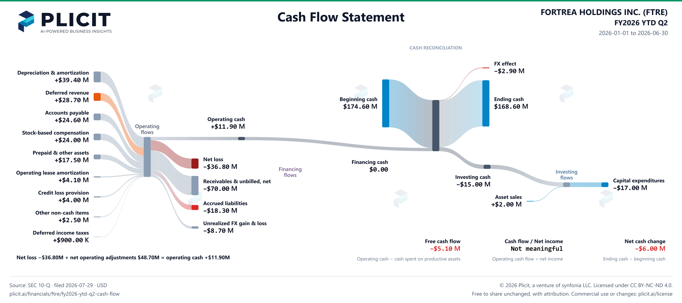 FORTREA HOLDINGS INC. (FTRE) FY2026 YTD Q2 Statement of Cash Flows Sankey chart