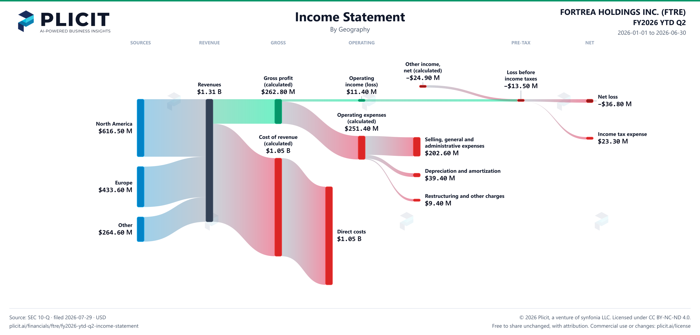 FORTREA HOLDINGS INC. (FTRE) FY2026 YTD Q2 P&L / Income Statement Sankey chart