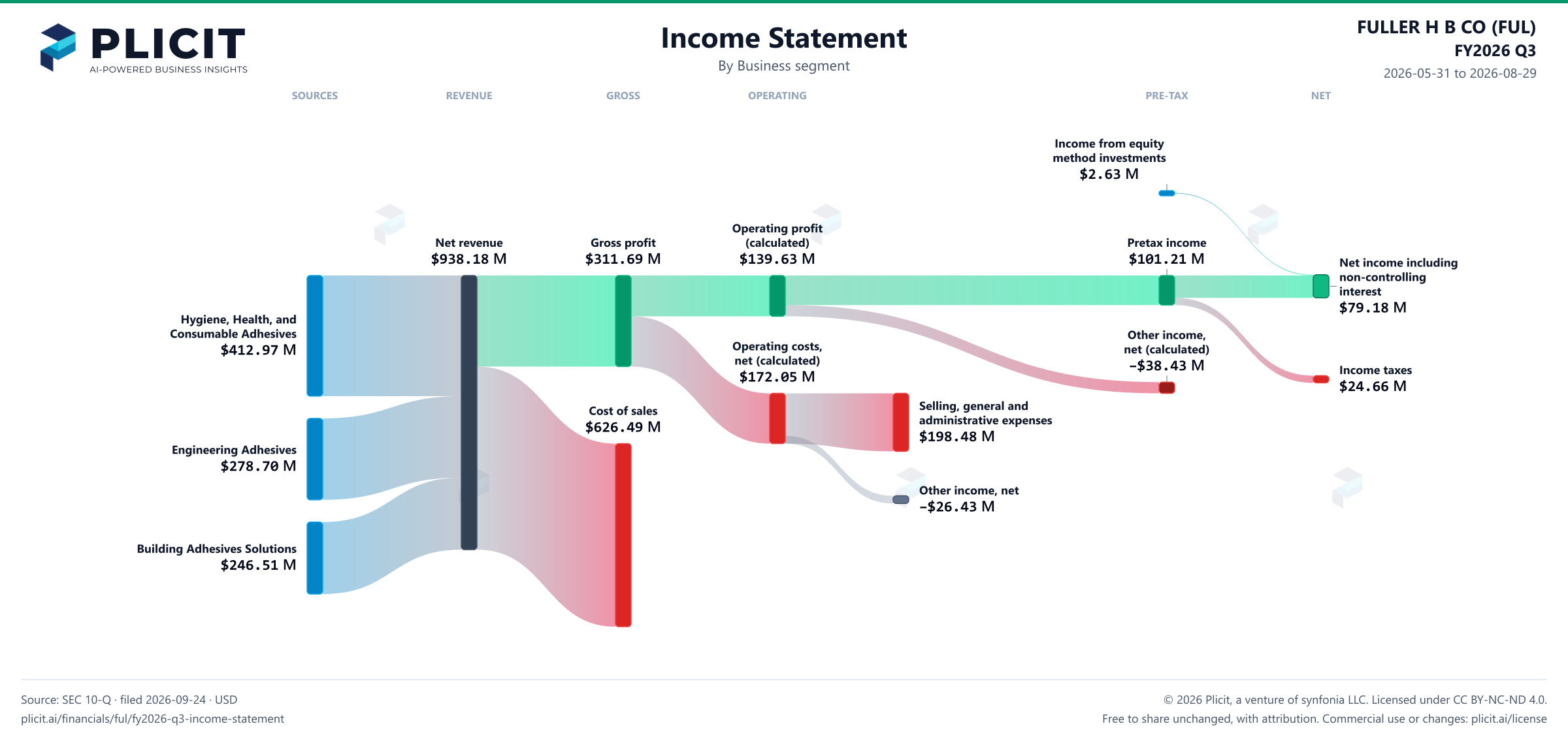 FULLER H B CO (FUL) FY2026 Q3 P&L / Income Statement Sankey chart, Business segment view