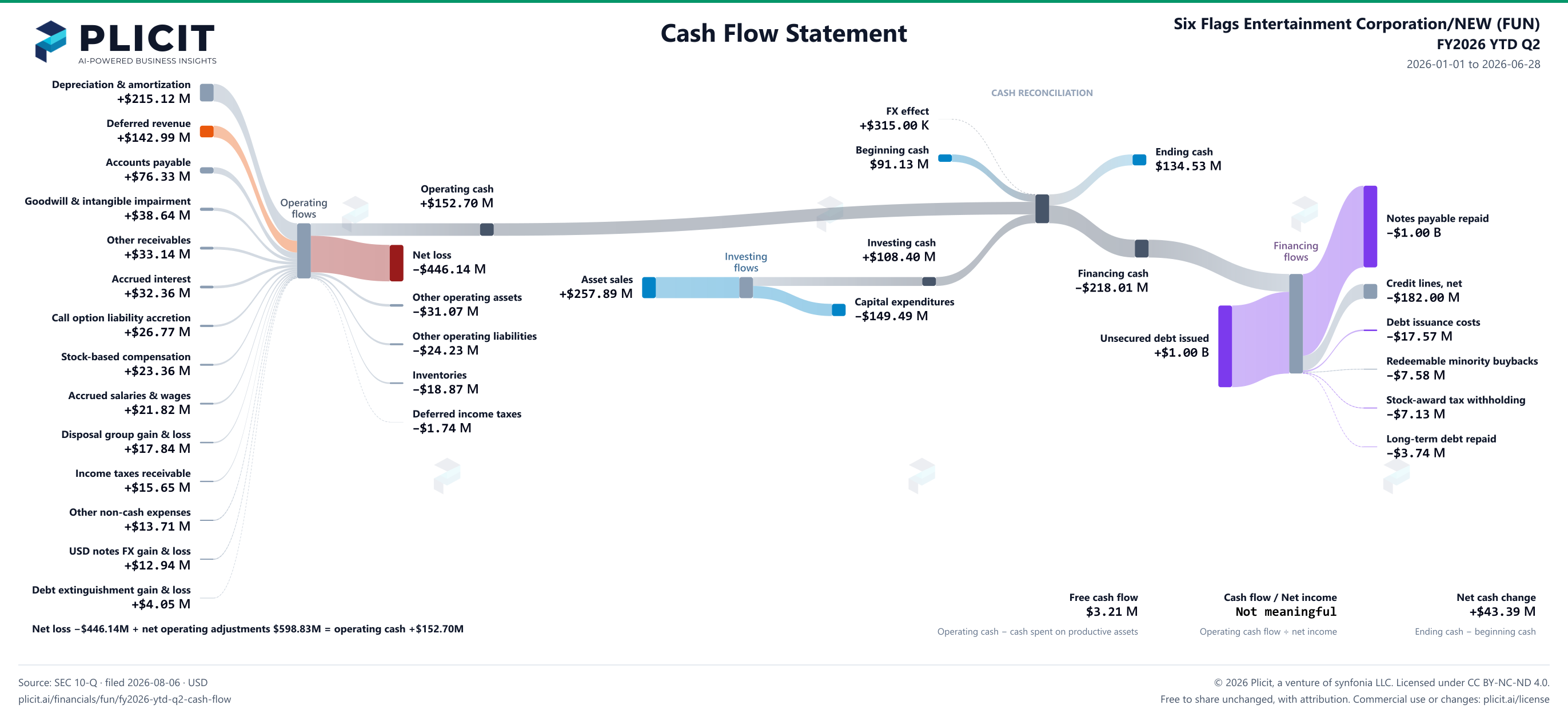 Six Flags Entertainment Corporation/NEW (FUN) FY2026 YTD Q2 Statement of Cash Flows Sankey chart
