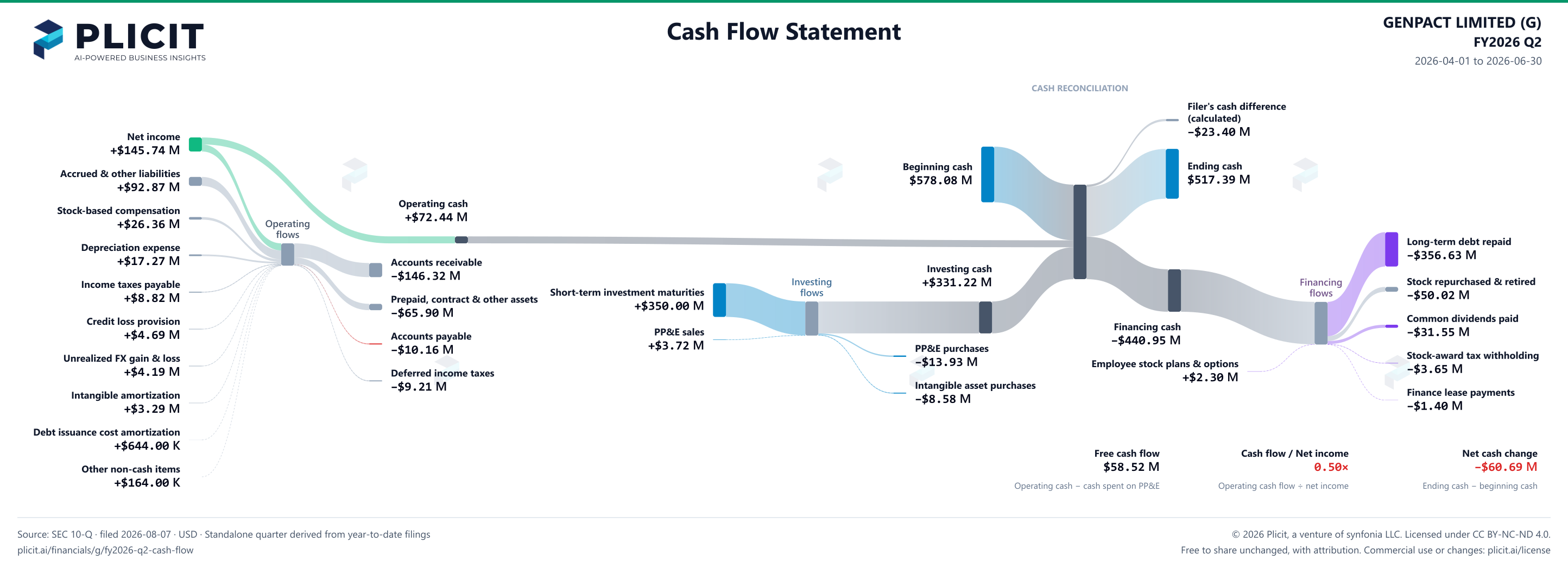 GENPACT LIMITED (G) FY2026 Q2 Statement of Cash Flows Sankey chart