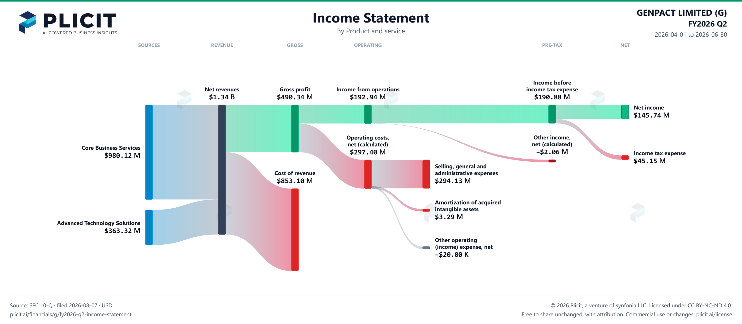 GENPACT LIMITED (G) FY2026 Q2 P&L / Income Statement Sankey chart, Product and service view