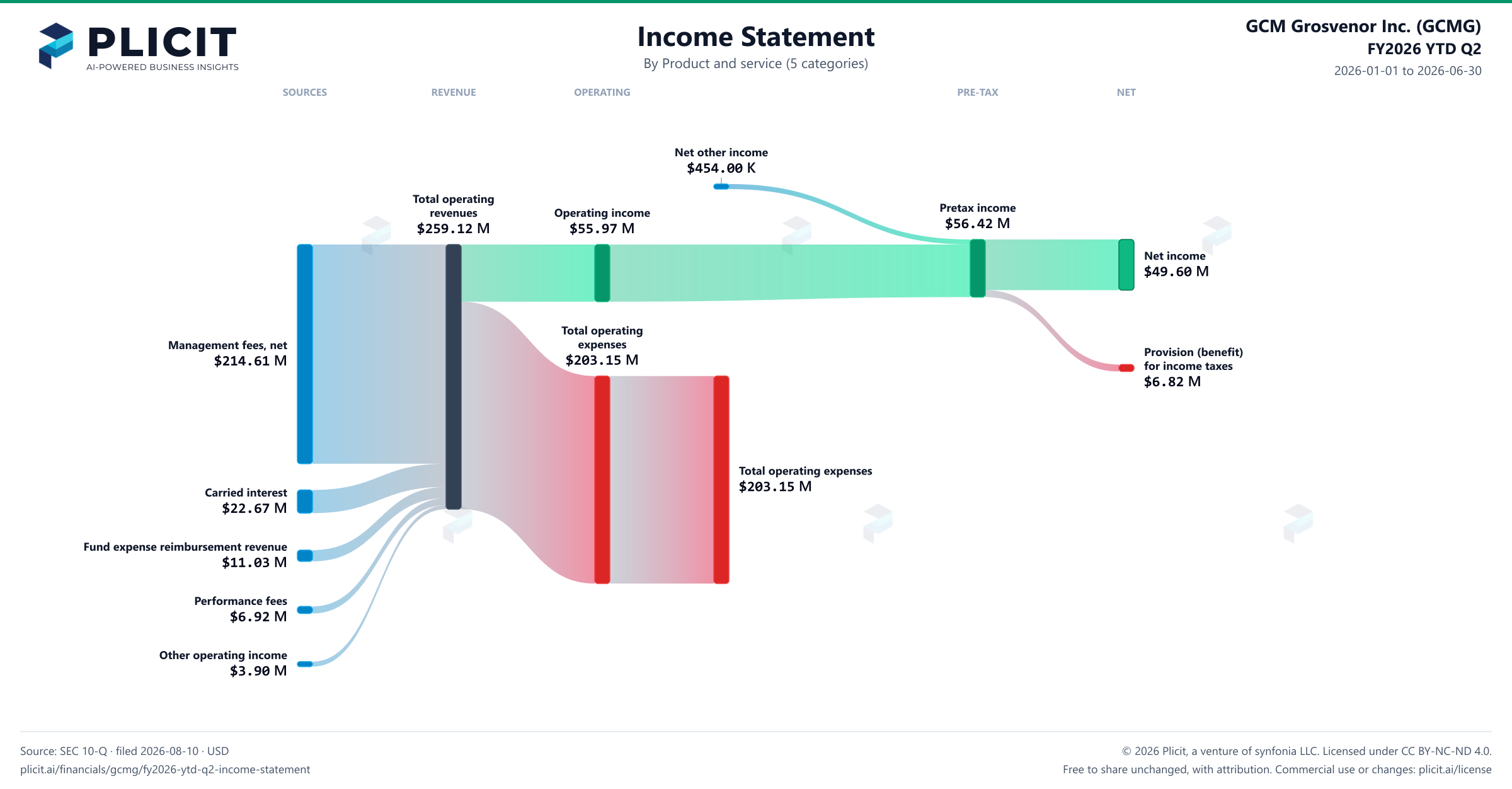 GCM Grosvenor Inc. (GCMG) FY2026 YTD Q2 P&L / Income Statement Sankey chart, Product and service (5 categories) view