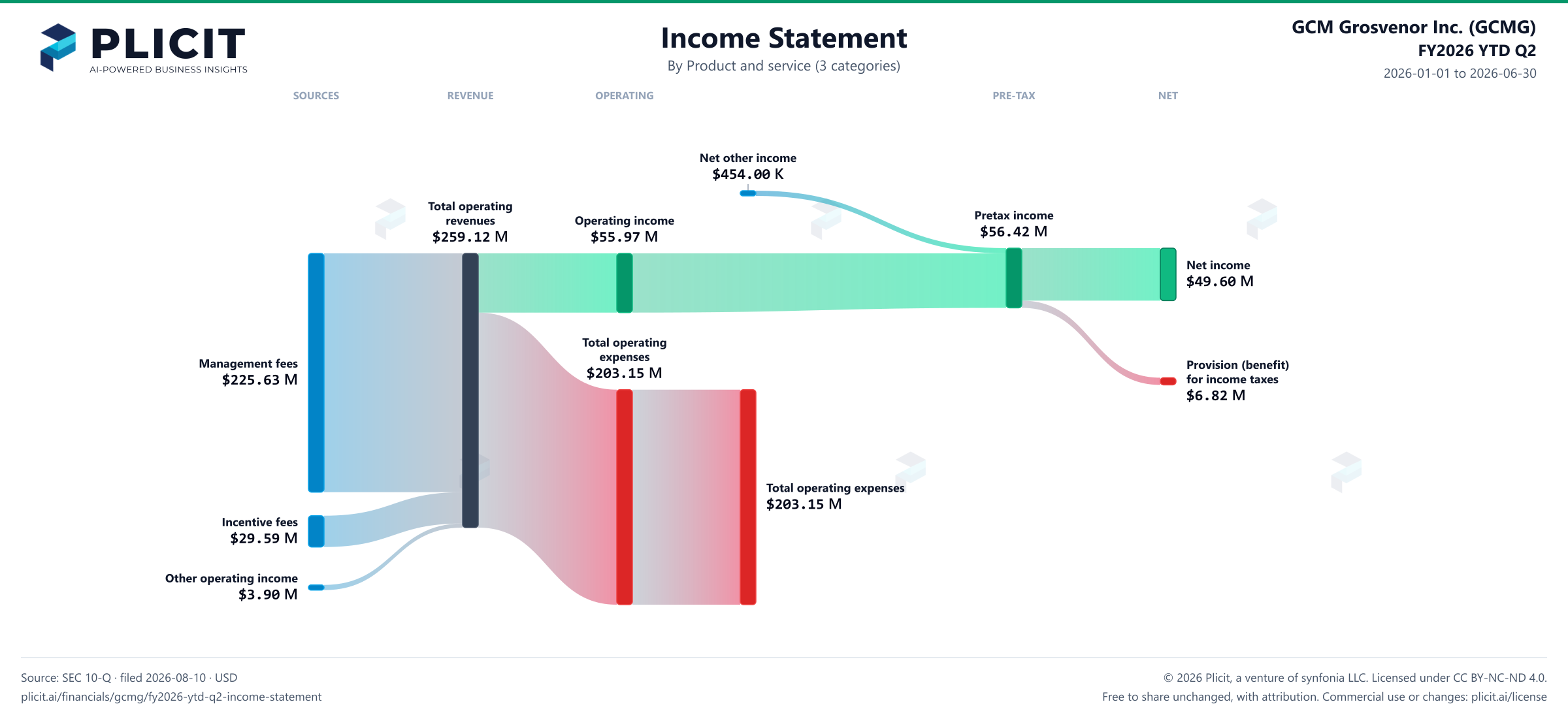 GCM Grosvenor Inc. (GCMG) FY2026 YTD Q2 Revenue by Product and Service (3 categories) Sankey chart