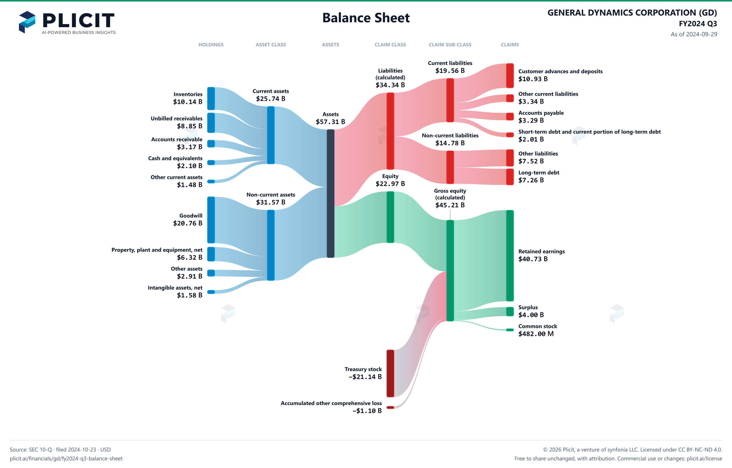 GENERAL DYNAMICS CORPORATION (GD) FY2024 Q3 Balance Sheet Sankey chart