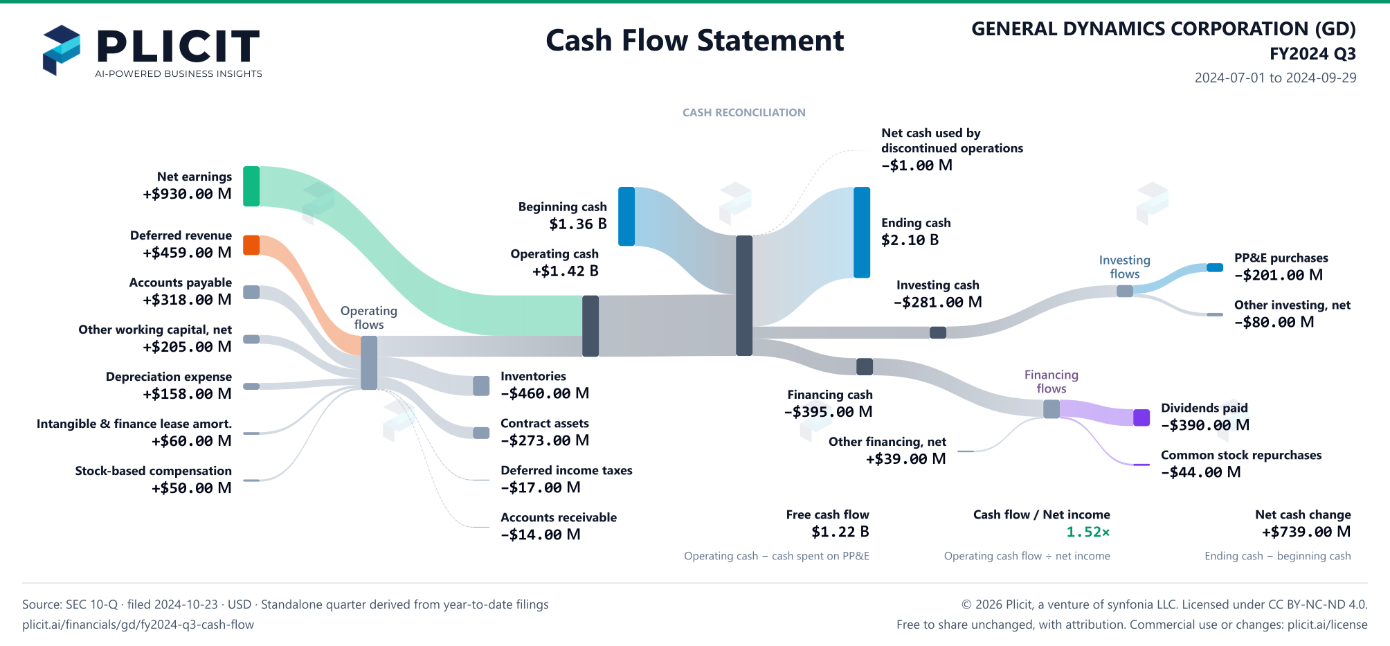 GENERAL DYNAMICS CORPORATION (GD) FY2024 Q3 Statement of Cash Flows Sankey chart