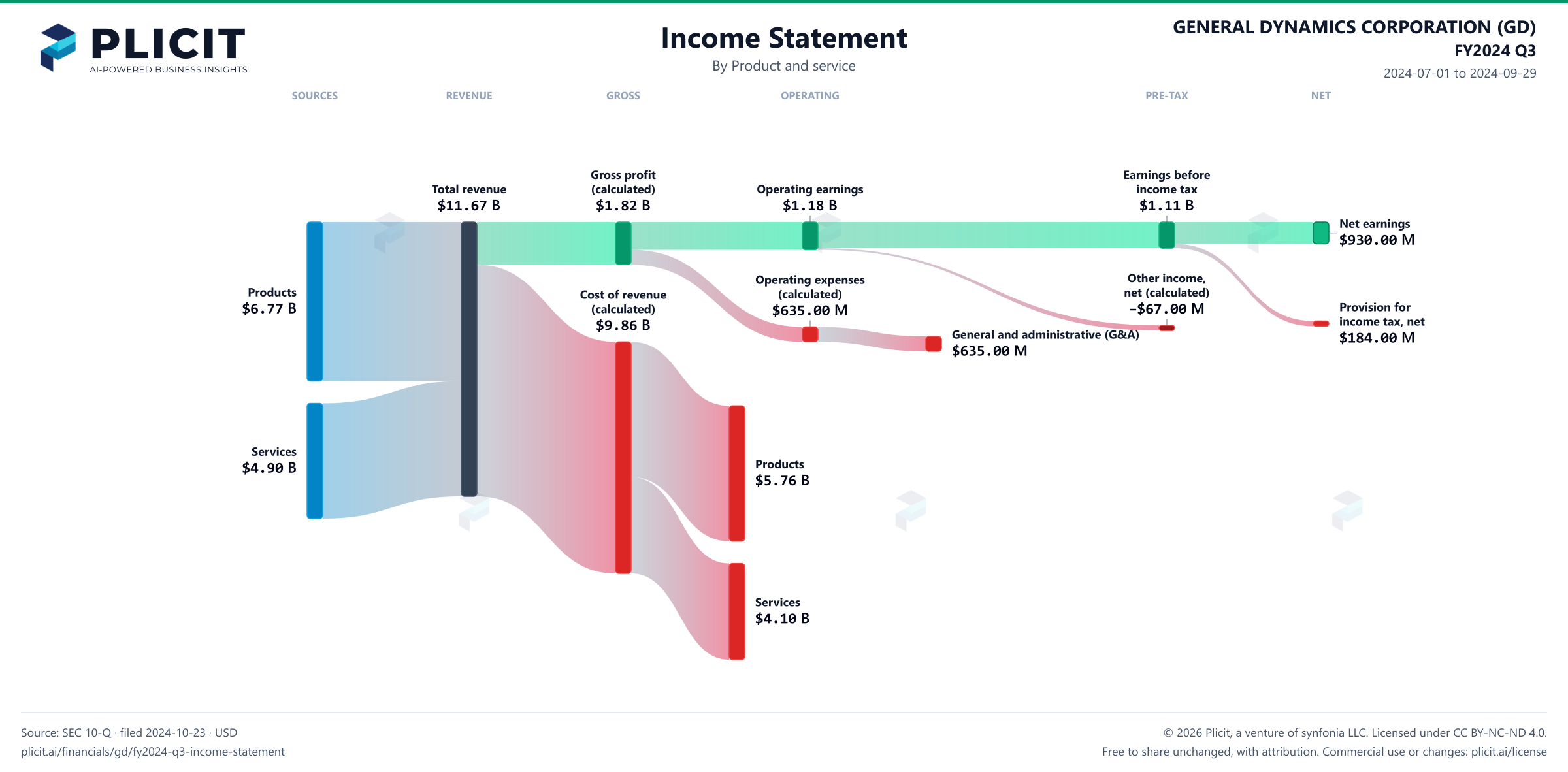 GENERAL DYNAMICS CORPORATION (GD) FY2024 Q3 P&L / Income Statement Sankey chart, Product and service view