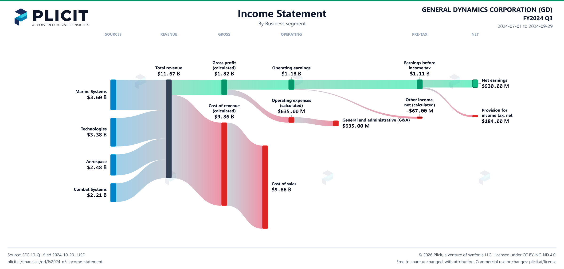 GENERAL DYNAMICS CORPORATION (GD) FY2024 Q3 Revenue by Business Segment Sankey chart