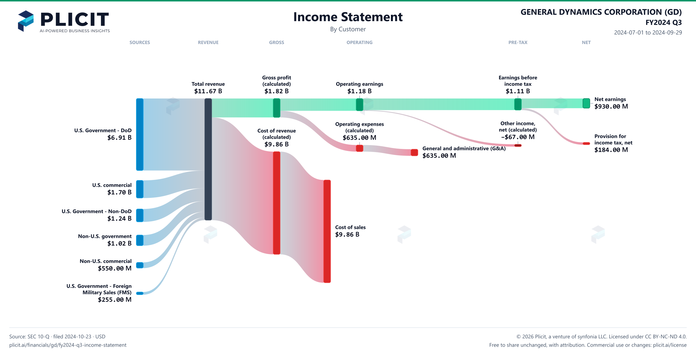 GENERAL DYNAMICS CORPORATION (GD) FY2024 Q3 Revenue by Customer Sankey chart