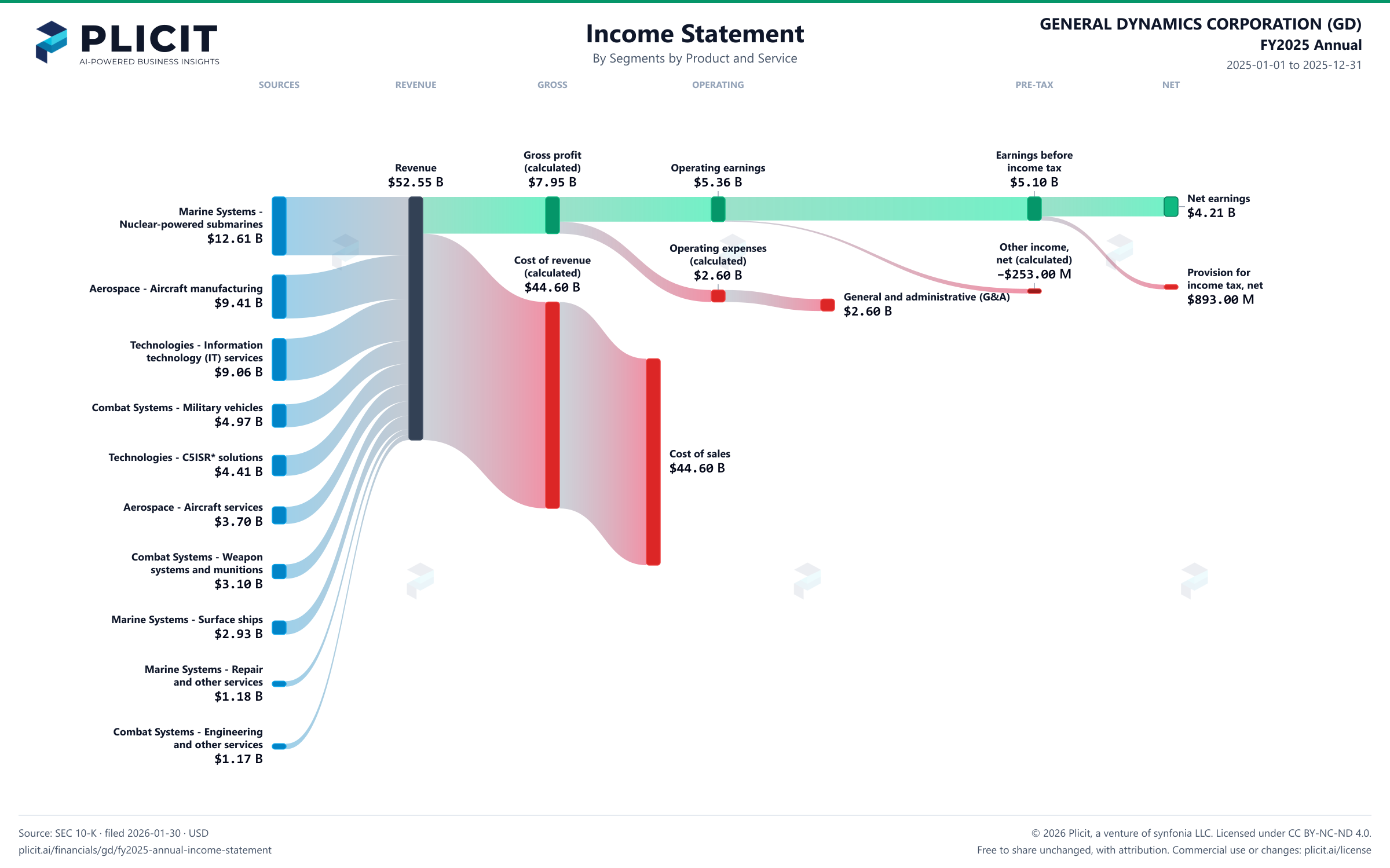 GENERAL DYNAMICS CORPORATION (GD) FY2025 Annual Revenue by Business Segment by Product and Service Sankey chart