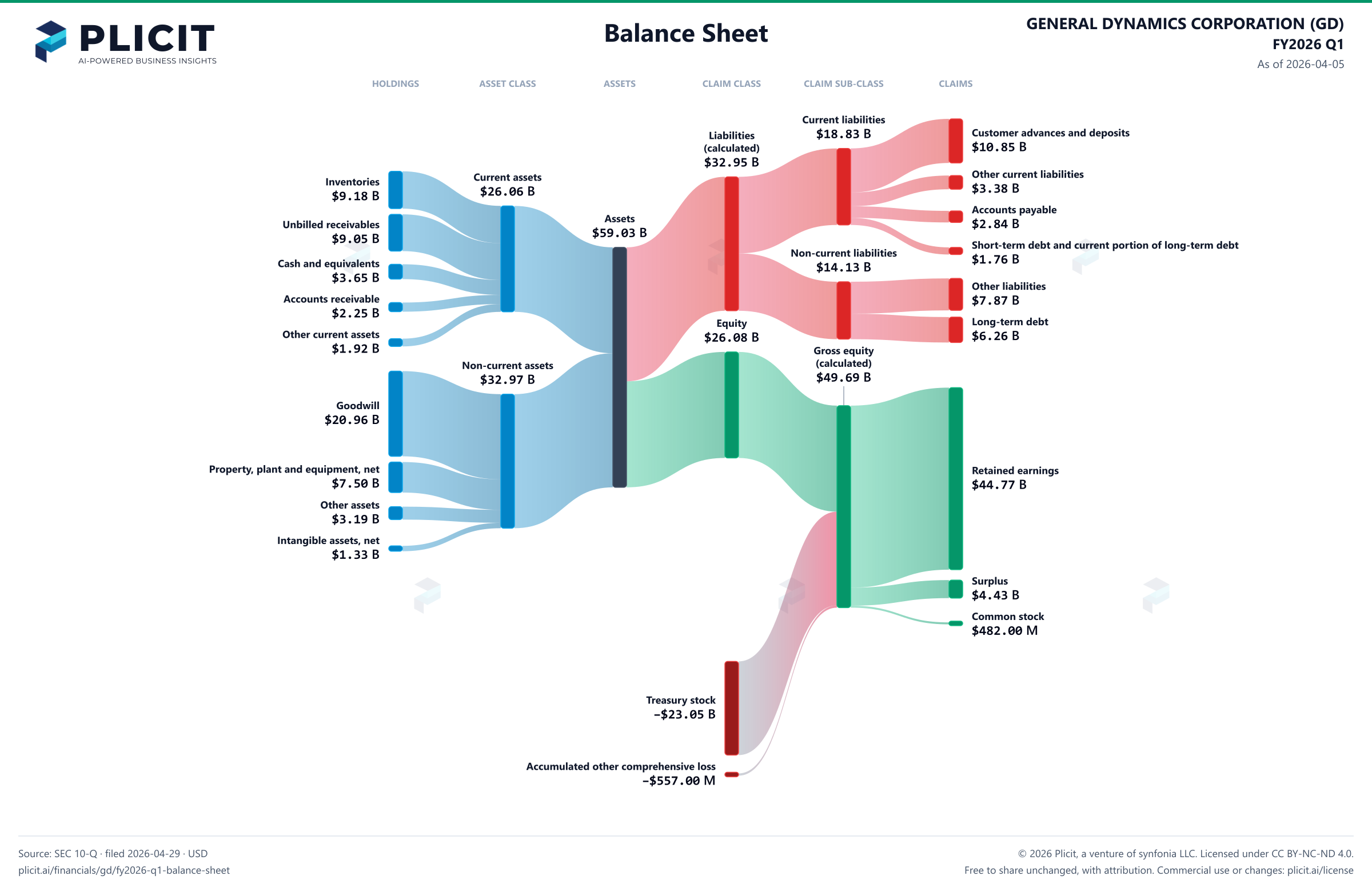 GENERAL DYNAMICS CORPORATION (GD) FY2026 Q1 Balance Sheet Sankey chart