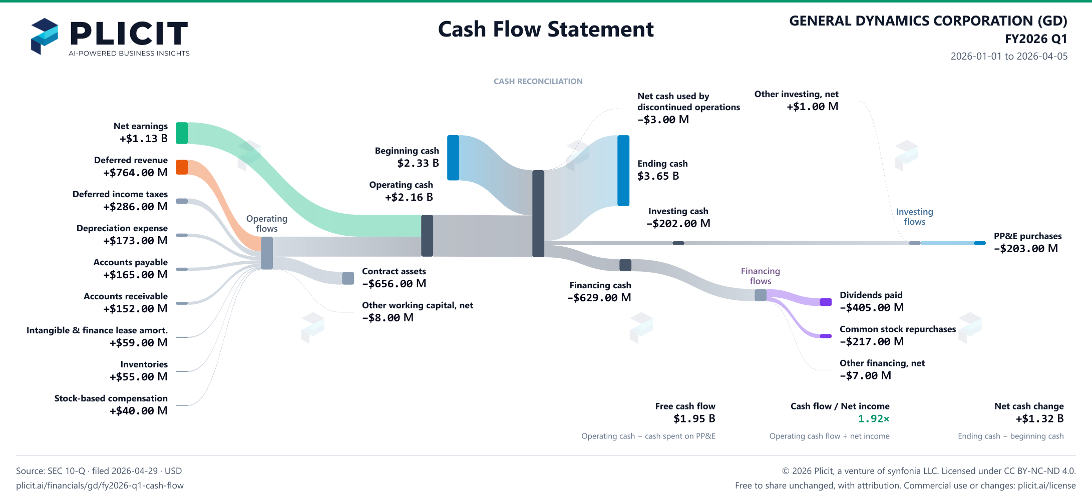 GENERAL DYNAMICS CORPORATION (GD) FY2026 Q1 Statement of Cash Flows Sankey chart