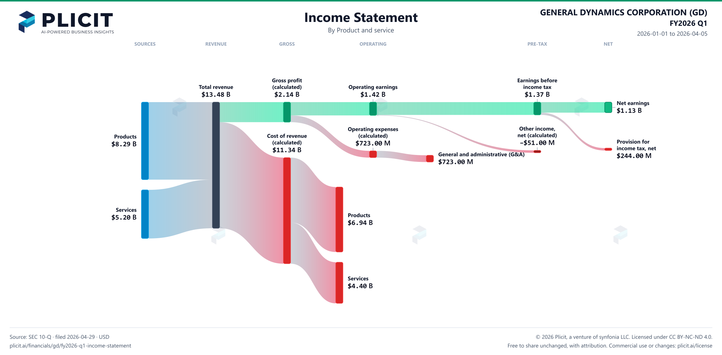 GENERAL DYNAMICS CORPORATION (GD) FY2026 Q1 P&L / Income Statement Sankey chart, Product and service view