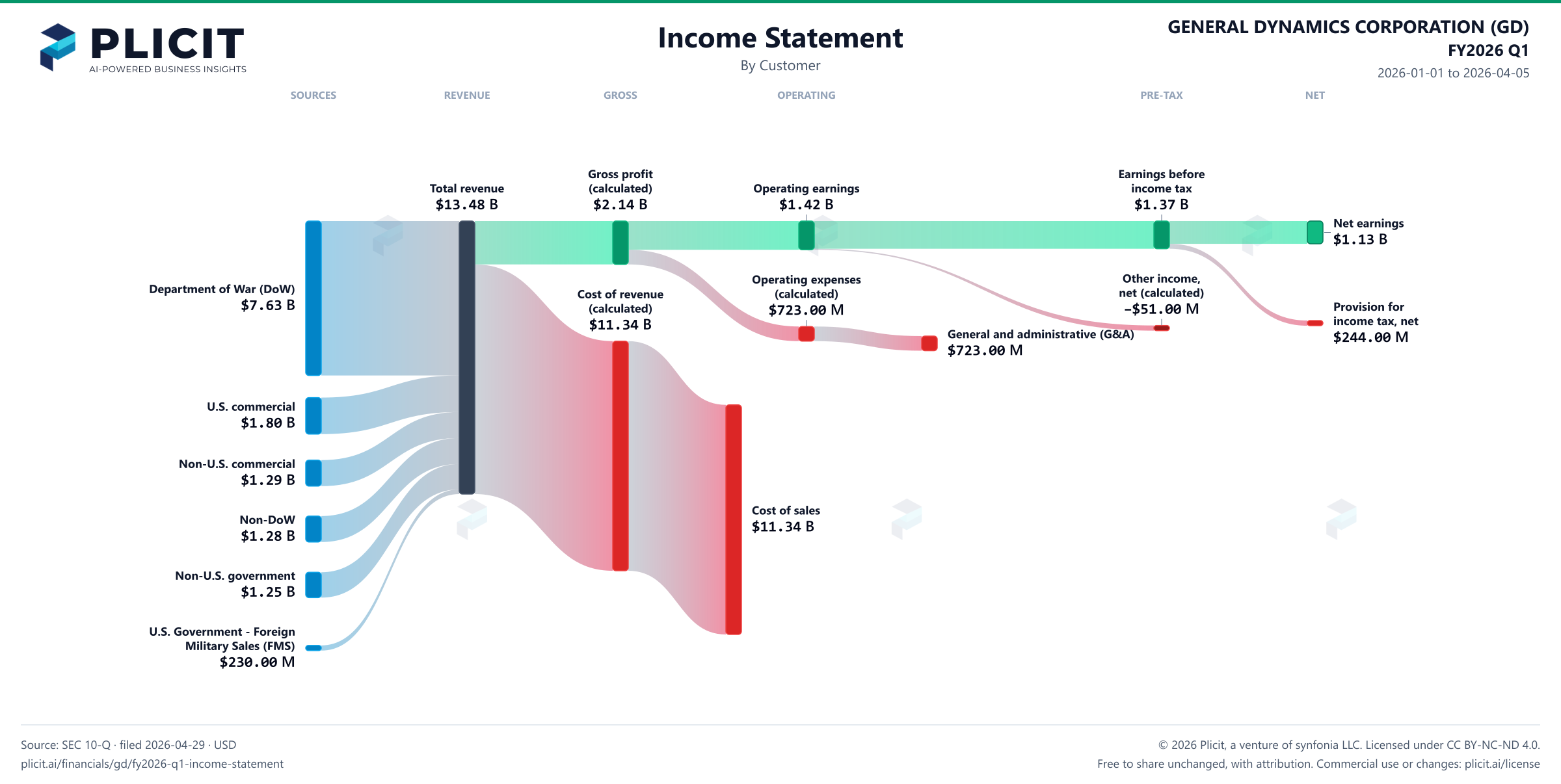 GENERAL DYNAMICS CORPORATION (GD) FY2026 Q1 Revenue by Customer Sankey chart