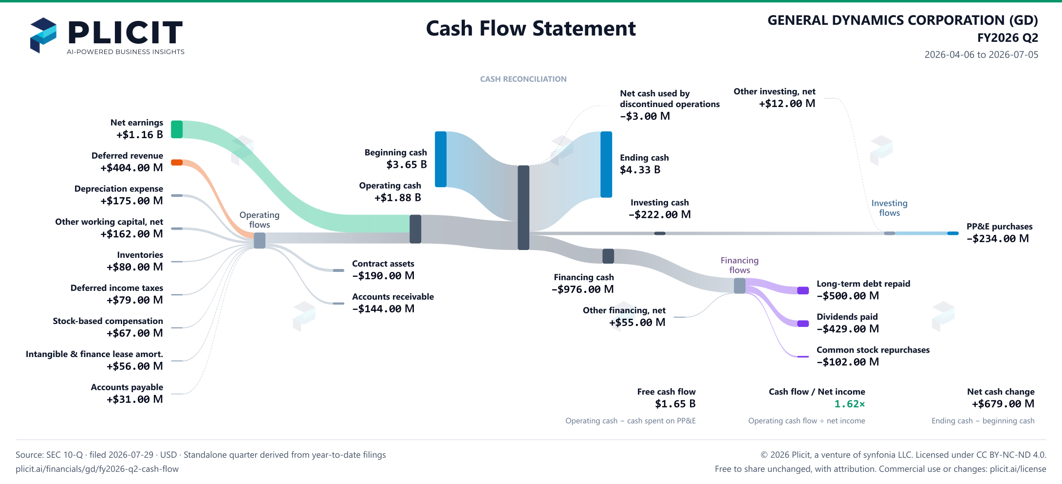 GENERAL DYNAMICS CORPORATION (GD) FY2026 Q2 Statement of Cash Flows Sankey chart