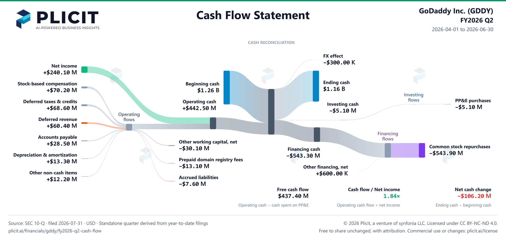 GoDaddy Inc. (GDDY) FY2026 Q2 Statement of Cash Flows Sankey chart