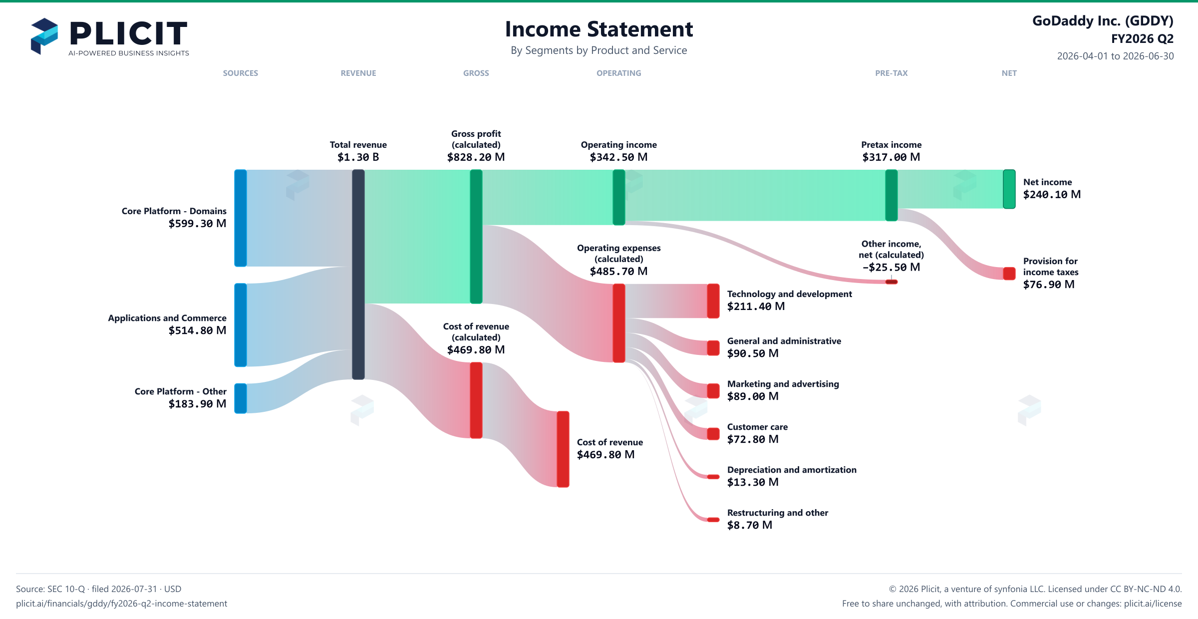 GoDaddy Inc. (GDDY) FY2026 Q2 P&L / Income Statement Sankey chart, Segments by Product and Service view