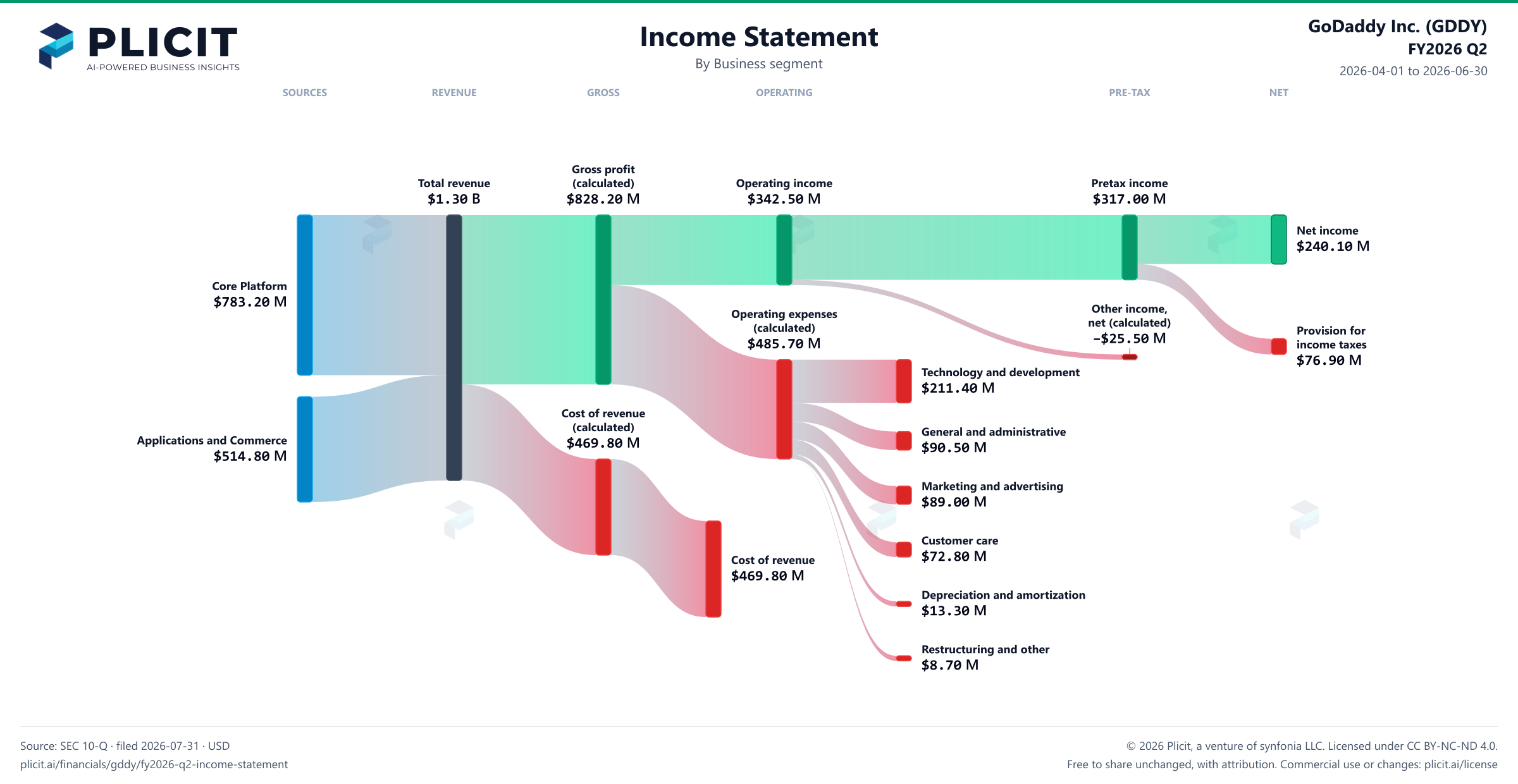 GoDaddy Inc. (GDDY) FY2026 Q2 Revenue by Business Segment Sankey chart