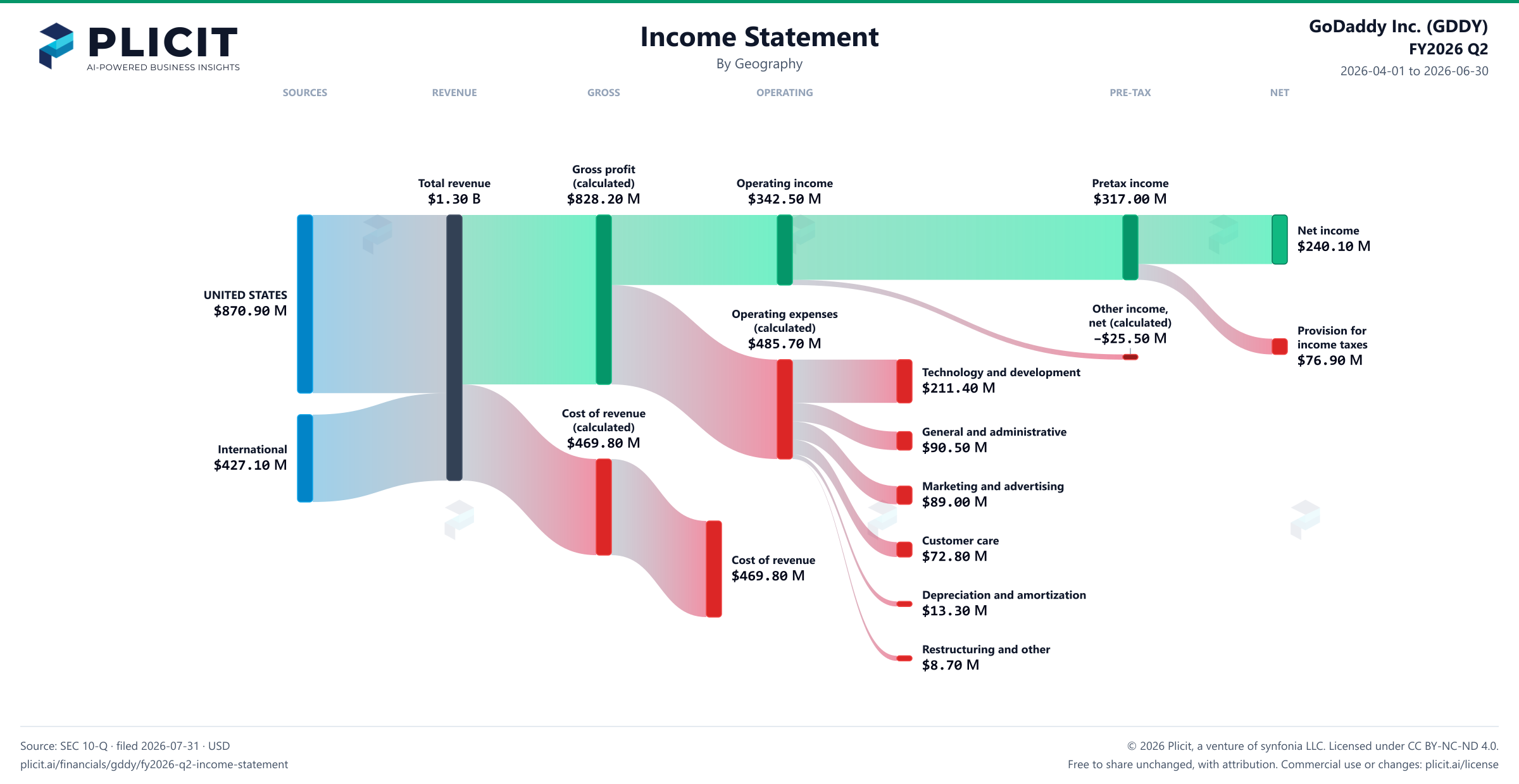 GoDaddy Inc. (GDDY) FY2026 Q2 Revenue by Geography Sankey chart