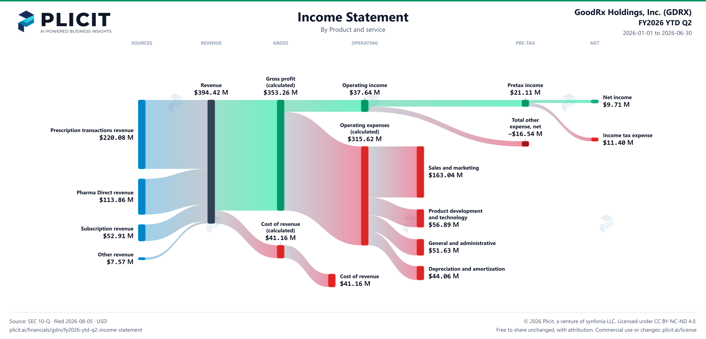 GoodRx Holdings, Inc. (GDRX) FY2026 YTD Q2 P&L / Income Statement Sankey chart