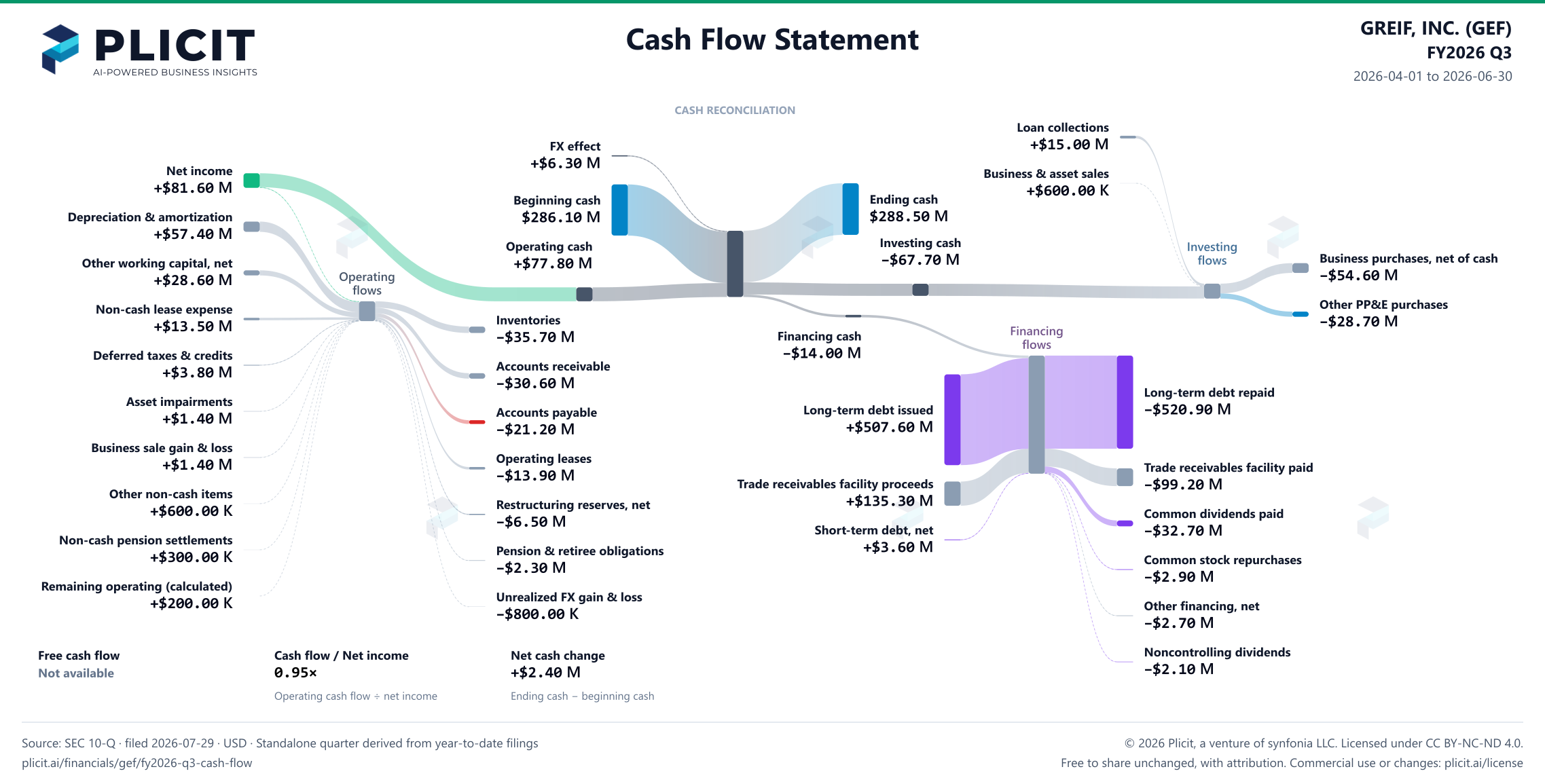 GREIF, INC. (GEF) FY2026 Q3 Statement of Cash Flows Sankey chart